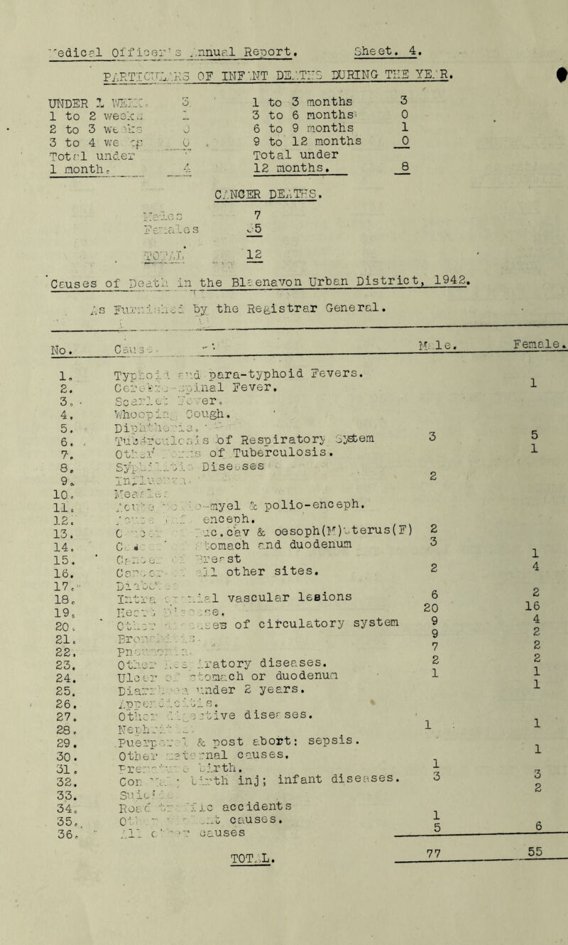 PRRTICTTLSRS OF INF'.NT deptes during the ye:r. UNDER 1 WEEN, 5. 1 to 2 weel-cs 1 2 to 3 we bt:s 0 3 to 4 we zp 0 Totel under 1 month c 4 Females TOTE I* 1 to 3 months 3 to 6 months- 6 to 9 months 9 to 12 months Total under 12 months. C/.NCER DEhTFiS. 7 35 12 3 0 1 _0 8 As Furr, I;!. T ■ ;.ed by the Registrar General. No. Call 3 - 1. Typtoi l r ■ '.d para-typhoid Fevers. 2. Cereiaa j - spinal Fever. 3 „ • Scarle : jerer. 4. Whoopi n. Gough. 5. Diphth ■J .‘13. 9 6, Tulsg-rci ales is -Of Respiratory system ?. 0 th £3^ of Tuberculosis. 8. Syph: . ... s 3.' Diseases 9 o. -'-•n -r#,i - •) •> ; ^ r/ • • * 10 o Mea »c I-, r . 11, feute • : ”, .v-myel & polio-enceph. 12. * O'* >■* o. i ...f . enceph. 13. C .10 a puc.cav & oesoph(H)sterus(F) 14c C 4 comach and duodenum 15. Canoe: </i hr erst 16. Caroor . :.ll other sites. 17.- DiaboV 18 c Intra cranial vascular lesions 19 P Hear - ? - -N <—« 1 .: a . - > O e 20, Other aasB of circulatory system 21. Bron a : J. i :> - 22. Pne ‘ o V' •; ^ , 23. Other .•.esr oratory disee,ses. 24. Ule or oh stomach or duodenum 25. Diar: 1 .'■ca under 2 years. 26. i/prer C !.c itis. 27. Other agestive diserses. 28. Nephew ^ 29. .Puerp • ar t & post abort: sepsis. 30 . Other maternal causes. 31 . ■pre:r.J' ac a birth. 32. Cor > ; birth inj; infant diseases. 33. suio?: 34. Rose! t bC i o accidents 35, 0J 1 • snt causes. 36, * 111 ci  1 p causes . Me 1 e. 2 3 6 20 9 9 7 2 1 1 3 1 5 Female 5 1 1 4 2 16 4 2 2 2 1 1 1 1 3 2 T0T/,L 77 55