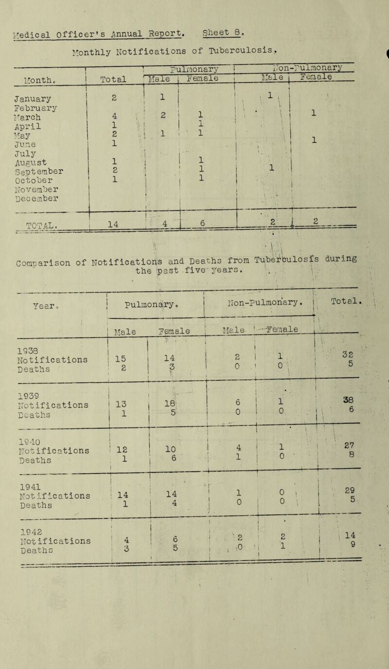 Monthly Notifications of Tuberculosis.. —r —» pulmonary Non-Pulmonary Month, Total Male Female Male Female January 2 1 1 i • i11 j ' February i _ 1 ' i- n Inarch 4 2 1 ; I 1 April 1 | - : 1 . ‘ May 2 1 »■ 1 ! 1 ! June 1 i 1 1 July i - ■ • ** *' ..... • ' '. ■ i August 1 t ? 1 , j September 2 a \ 1 1 1 October 1 | 1 i November December 1 TOTAL, 14 i ’ - • :f 4 6 2 1 2 r ■ I — ‘ ■ ; \ V; « . l • Comparison of Notifications and Deaths from Tuberculosis during the -past five'years. 1 : 1 ; ;: Pulmonary» i Non-Pulmonary. i Total. 1 i ' [\ ■ 1 Male Female Male 1 'Female U 1938 | ’ Notifications : 15 Deaths : 2 j : 14 | 3 ! 2 ! 1 op o V -A * 5; 32 5 — 1939 j 1 ;h Notifications i 13 j 18' Deaths 1 j 5 • j 6 ! 1 0 i o . . 38 i 6 \ i i q /in I -L. U -*-U Notifications 12 Deaths 1 i P 6 j . , ’ \ 1 ! i 4 | l 1 : 0 • \ i j : ^ I 27 8 i i 1941 Notifications \ 14 Deaths 1 / 1 ! 1 ' . j =. 14 1 1 0 > j , 29 4 ! 0 j 0 \ [ 5 ■ i U 1942 Notifications 4 j 0 Deaths 3 5 i | '2 ‘ 2 | i 14 ; , .o i • i 9 1 I ! t