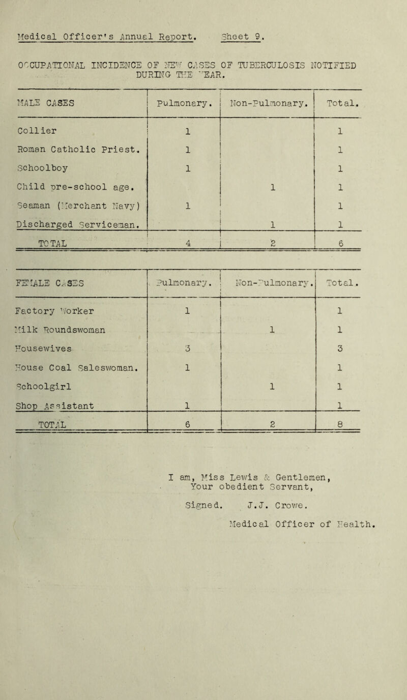 OCCUPATIONAL INCIDENCE OE NS1 CASES OE TUBERCULOSIS NOTIFIED DURING TEE 'SEAR. ■ MALE CASES — Pulmonary. Non-Pulmonary. Total. Collier i i Roman Catholic Priest. 1 1 Schoolboy 1 1 Child pre-school age. 1 1 Seaman (Merchant Navy) 1 1 Discharged Serviceman. L_ 1 TOTAL 4 £ 6 FEMALE C.-.8SS .. Pulmonary. Non-, 'ulmonary. Total. Factory Worker - ‘ ' 1 1 Milk Roundswoman - - 1 1 Housewives 3 3 House Coal Saleswoman. 1 1 Schoolgirl 1 1 Shop Assistant 1 1 TOTAL 6 2 8 I am, Miss Lewis & Gentlemen, Your obedient Servant, Signed. J.J. Crowe. Medical Officer of Health