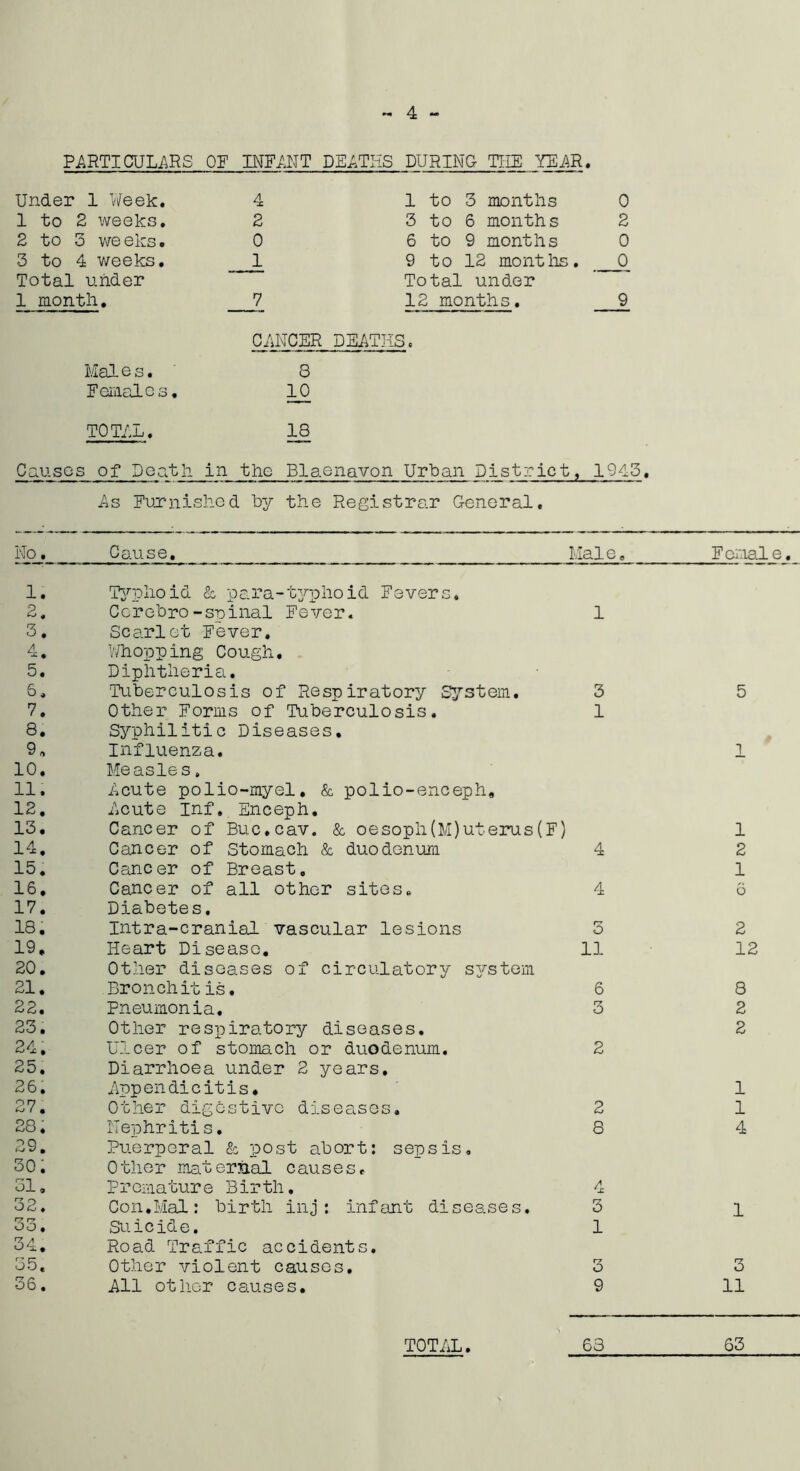 PARTICULARS OF INFANT DEATHS DURING- THE YEAR. 0 2 0 0 9 CANCER DEATHS. Mai es, 3 Females. 10 Under 1 Week. 1 to 2 weeks. 2 to 3 weeks. 3 to 4 weeks. Total under 1 month. 4 2 0 1 1 to 3 months 3 to 6 months 6 to 9 months 9 to 12 months. Total under 12 months. TOTAL. 18 Causes of Peath in the Blaenavon Urban District, 1945. As Furnished by the Registrar General, No. Cause. Male. 1. 2. 3. 4. 5. 6. 7. 8. 9, 10. 11. 12. 13. 14. 15. 16. 17. 18. 19. 20. 21. 22. 23. 24. 25. 26. 27. 28. 29. 30. 31. 32. 35, 34. 35. 36. Typkoid & para-typhoid Fevers, Cerebro-spinal Fever. Scarlet Fever. Whopping Cough. Diphtheria. Tuberculosis of Respiratory System. Other Forms of Tuberculosis, Syphilitic Diseases. Influenza. Measles, Acute polio-myel. & polio-enceph. Acute Inf, Enceph. Cancer of Buc.cav. & oesoph(M)uterus(F) Cancer of Stomach & duodenum Cancer of Breast, Cancer of all other sites. Diabetes. Intra-cranial vascular lesions Heart Disease. Other diseases of circulatory system Broil chit is. Pneumonia. Other respiratory diseases. Ulcer of stomach or duodenum. Diarrhoea under 2 years. Appendicitis. Other digestive diseases. Nephritis, Puerperal & post abort: sepsis. Other maternal causes. Premature Birth. Con.Mai: birth inj: infant diseases. Suicide. Road Traffic accidents. Other violent causes. All other causes. 1 3 1 4 4 5 11 6 3 2 2 8 4 3 1 3 9 Female. 5 l 1 2 1 6 2 12 8 2 2 1 1 4 1 3 11 TOTAL 63 63