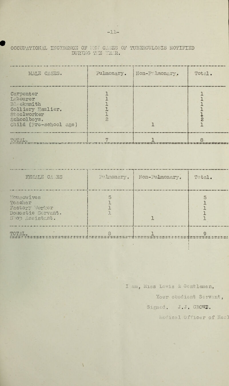 -11- 0CCUPATI0NA3 INCIDENCE OE PSA DURING 11 CASES fEAR OE TUBERCULOSIS NOTIFIED MALE CASES► Pulmonary. Non-pvImonary. Total • Carpenter 1 1 Labourer 1 1 Bl?-cksmith 1 1 Colliery Haulier, ? JL’ 1 Steelworker 1 1 ; Schoolboys, 2 2 Child (Pro-school age) 1 1 TOTAL. 7 1 8 • FEMALE CA. .SS pulmonary, Non-Pulmonary. Total. Housewives 5 5 Teacher 1 1 Factory Worker 1 1 Dome stic Gorvaht, 1 1 Shop Assistant, 1 1 TOT/lL*. , 8 1 9_ i i I am, Miss Lewis & Gentlemen, Your obedient Servant, Sign od. J. J, C ROWS. Mediea 1 0fficer of Hea3.