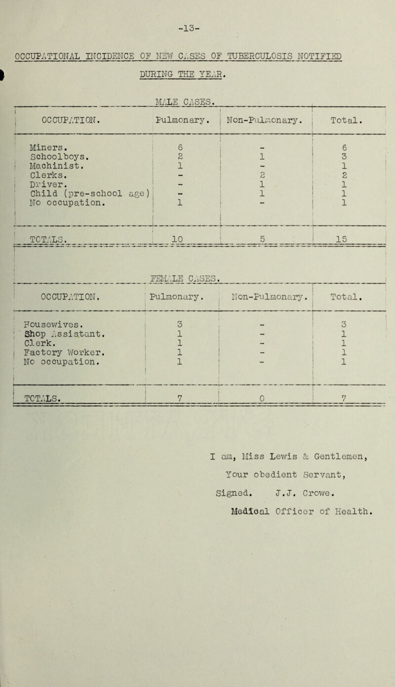 -13- OCCUPATIONAL INCIDENCE OF NEW CASES OF TUBERCULOSIS NOTIFIED DURING THE YEAR. MILE CASES. 1 OCCUPATION. Pulmonary. ~ N on-Pulmon ary. Total. Miners. 1 6 . 6 Schoolboys. 2 i 3 Machinist. ! i - 1 Clerks. 2 2 Driver. i 1 1 Child (pre-school age ) j 1 1 No occupation. | i 1 j - 1 TOTALS. 10 5 15 EEMALE C.iSES. OCCUPATION. Pulmonary. ! | Non-Pulmonary. , Total. | Housewives. 3 3 : Shop Assistant. 1 - 1 Clerk. 1 . 1 i Factory Worker. i I - 1 No occupation. 1 I j 1 TOTALS. 7 j.. ‘ ! 0 I am, Miss Lewis & Gentlemen, Your obedient Servant, Signed. L.L. Crowe. Medioal Officer of Health.