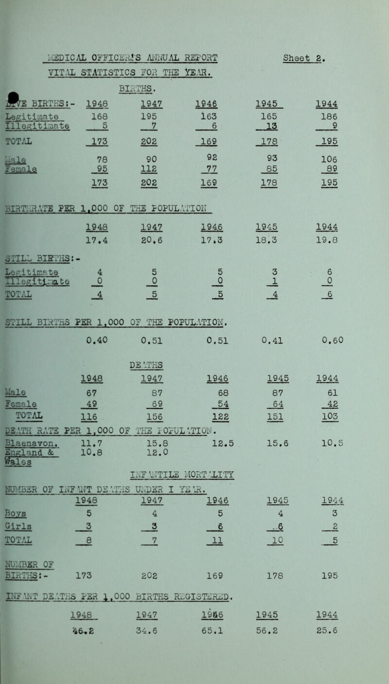 VITAL ■ STATISTICS FOR THE YEAR. ^E BIRTHS:- BIRTHS. 1948 1947 1946 1945 1944 Legitimate 168 195 163 165 186 Illegitimate 5 7 6 13 9 TOTAL 173 202 169 178 195 Male 78 90 92 93 106 Female 95 112 77 85 89 173 202 169 178 195 BIRTHRATE PER o o o m H OF THE POPULATION 1948 1947 1946 1945 1944 17.4 20.6 17.3 18.3 19.8 STILL BIRTHS: - Legitimate 4 5 5 3 6 Illegitimate _0 _0 _Q _1 _0 TOTAL _4 _5 _5 _J5 STILL BIRTHS PER 1,000 OF THE POPULATION. 0.40 0.51 0.51 0.41 0.6( DEATHS 1948 1947 1946 1945 1944 Male 67 87 68 87 61 Female 49 69 54 64 42 TOTAL 116 156 122 151 103 DEATH RATE PER 1,000 OF THE TOFU, LATION. Blaenavon. 11.7 15.8 12.5 15.6 ION England & 10.8 12.0 Wales INFANTILE HORT ‘XITY NUMBER OF INFANT DE ATHS UNDER I YEAR. 1948 1947 1946 1945 194' Roys 5 4 5 4 3 Girls 3 3 6 .6 2 TOTAL 8 7 11 10 5 NUMBER OF BIRTHS: - 173 202 169 178 195 ITFXT DEATHS PER 1,000 BIRTHS REGISTERED. 1948 1947 1946 1945 1944 46-. 2 34.6 65.1 56.2 25.6