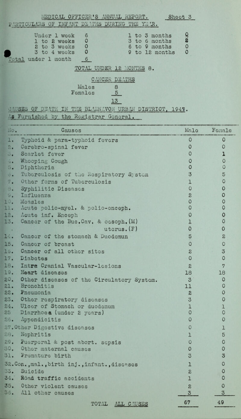 r hiTI CULARo OF INFANT DE \riiS DURING THE YEAR. 1 to 3 months 9 3 to 6 months 8 6 to 9 months 0 9 to 12 months 0 TOTAL UNDER 12 MONTHS 8. CANCER DEATHS Males 8 Females 5 15 PAUSES OF DEiTK IN THE BLALNAVON URBAN DISTRICT, 194|, La Furnished by the Registrar General. i'lo . Causos Male F emale 1. Typhoid & para-typhoid fevers 0 0 r • Cerebro-spinal fever 0 0 O a Scarlet fever 0 1 ‘i « Whooping Cough 0 0 5 • Diphtheria 0 0 o • Tuberculosis of the Respiratory stem 3 5 7. Other forms of Tuberculosis 1 0 r 3* Syphilitic Diseases 0 0 • • Influenza 2 0 10. Measles 0 0 1 L. Acute polio-myel. & polio-onceph. 0 0 12. Acute inf. Enceph 0 0 13. Cancer of the Buc.Cav. & oosoph.(M) 1 0 • uterus.(F) 0 0 14. Cancer of the stomach & Duodemun 5 2 15. Cancer of breast 0 0 Id. Cancer of all other sites 2 3 17. Diabetes 0 0 18. Intra Cranial Vascular-lesions 2 7 19. Heart diseases 18 18 20. Other diseases of the Circulatory System. 3 0 21. Bronchitis 11 0 22. Pneumonia 2 0 23. Other respiratory diseases 3 0 24. Ulcer of Stomach or duodenum 1 1 25 Diarrhoea (under 2 years) 0 0 C) /2 t Appendicitis 0 0 27. Other Digestive diseases 0 1 28. Nephritis 1 5 29. Puerperal & post abort, sepsis 0 0 0. Other maternal causes 0 0 31. Premature birth 3 3 32. Con.,mal.,birth inj.,infant.,diseases 1 0 5. Suicide 2 0 34. Road traffic accidents 1 0 35. Other violent causes 2 0 . All other causes 3 3 67 49 Under 1 week 1 to 2 weeks 2 to 3 weeks £ 3 to 4 weeks Total under 1 month 6 0 0 0 6 TOTAL .ALL CAUSES