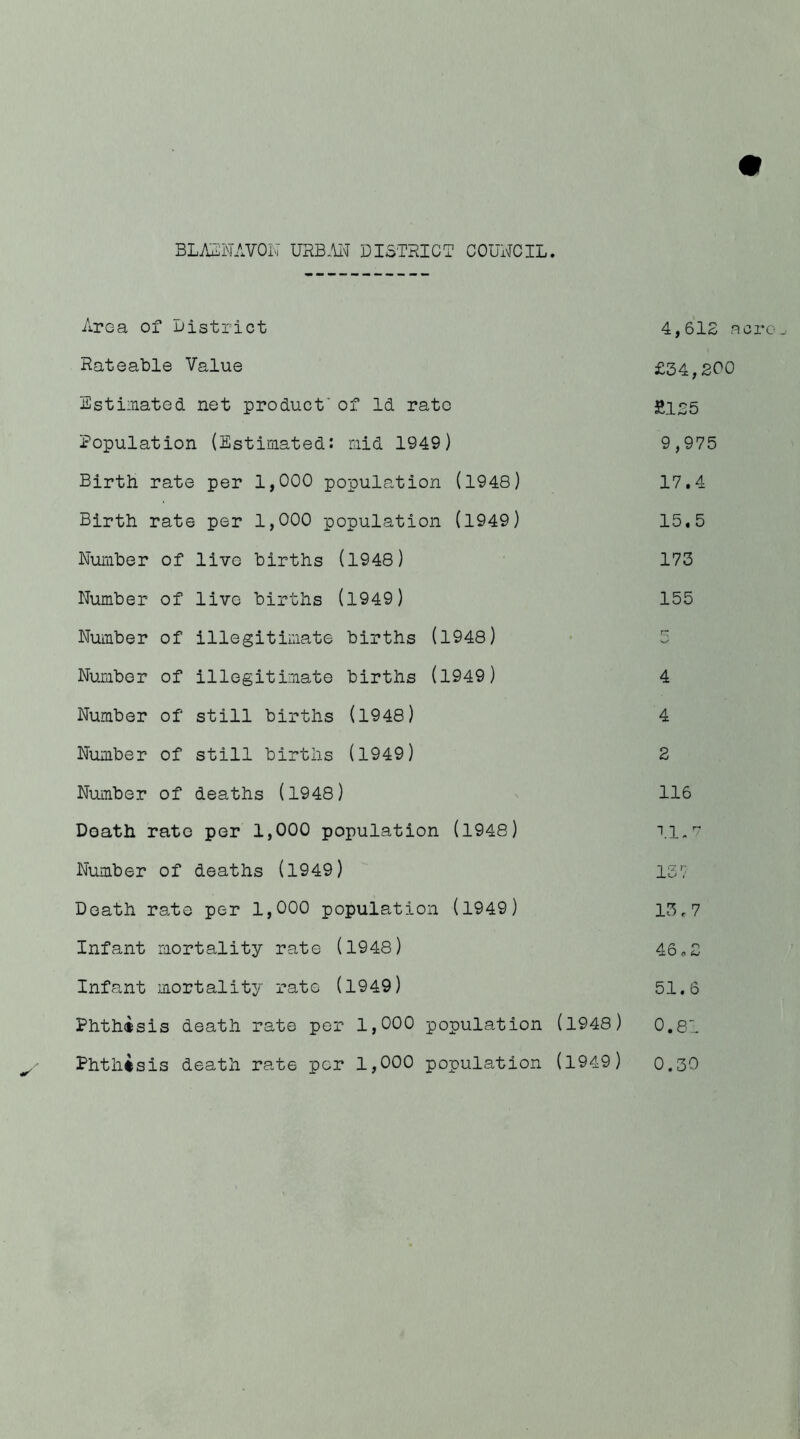 Area of District 4,612 aero. Rateable Value £34,200 Estimated net product' of Id rato £125 Population (Estimated: mid 1949) 9,975 Birth rate per 1,000 population (1948) 17.4 Birth rate per 1,000 population (1949) 15.5 Number of live births (1948) 173 Number of live births (1949) Number of illegitimate births (1948) 155 ct Number of illegitimate births (1949) 4 Number of still births (1948) 4 Number of still births (1949) 2 Number of deaths (1948) 116 Doath rate per 1,000 population (1948) 11.7 Number of deaths (1949) 137 Death rato per 1,000 population (1949) 13,7 Infant mortality rate (1948) 46,2 Infant mortality rate (1949) 51.6 Phthisis death rate per 1,000 population (1948) 0.81 Phthisis death rate per 1,000 population (1949) 0.30