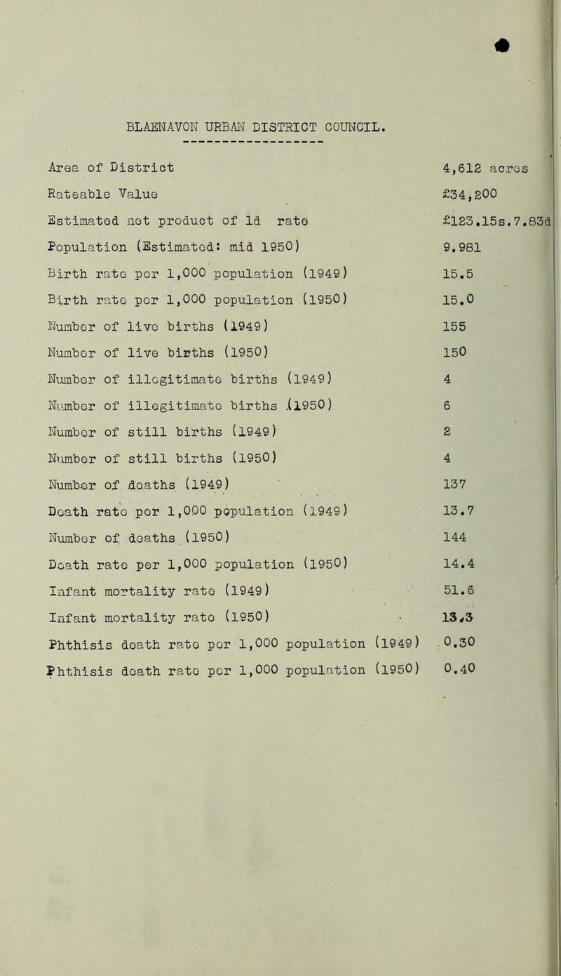 Area of District Rateable Value Estimated net product of Id rate Population (Estimated: mid 1950) Birth rato por 1,000 population (1949) Birth rate por 1,000 population (1950) Number of live births (1949) Number of live births (1950) Number of illegitimate births (1949) Number of illegitimate births .(1950) Number of still births (1949) Number of still births (1950) Number of .deaths (1949) Death rate per 1,000 population (1949) Number of deaths (1950) Death rato per 1,000 population (1950) Infant mortality rato (1949) Infant mortality rato (1950) Phthisis doath rate per 1,000 population (1949) Phthisis death rate per 1,000 population (1950) 4,612 acres £34,200 £123.15s.7.83d1 9.981 15.5 15.0 155 150 4 6 l 2 4 137 13.7 144 14.4 51.6 13,3 0.30 0.40