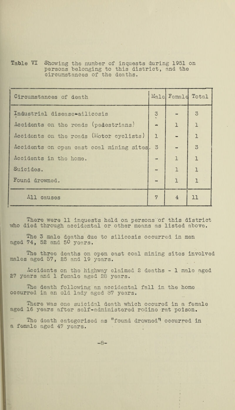 persons belonging to this district, and the circumstances of the deaths. Circumstances of death Male Female Total Industrial disease^silicosis 3 - 3 Accidents on the roads (pedestrians) - 1 1 Accidents on the roads (Motor cyclists) 1 - 1 Accidents on open cast coal mining sites . 3 - 3 Accidents in tho home. - 1 1 Suicides. - 1 1 Found drowned. - 1 1 All causes 7 4 11 There were 11 inquests held on persons of this district who died through accidental or other means as listed above. The 3 male deaths due to silicosis occurred in men aged 74, 52 and 50 years. The three deaths on open cast coal mining sites involved males aged 57, 25 and 19 years. Accidents on tho highway claimed 2 deaths - 1 male aged 27 years and 1 female aged 28 years. The death following an accidental fall in the home occurred in an old lady aged 37 years. There was one suicidal death which occured in a female aged 16 years after self-administered rcdino rat poison. The death categorised as '’found drowned’' occurred in a female aged 47 years. -8-