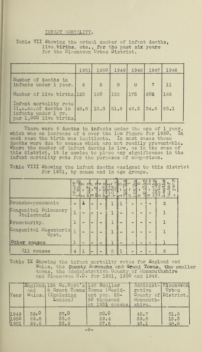 INFANT MORTALITY. Table VII Showing the actual number of infant deaths, live.births, otc. , for the past six years for the Bioenav0n Urban District. 1951 1950 1949 1948 1947 1946 Number of deaths in infants under 1 year. 6 2 8 8 7 11 Number of live births. 123 150 155 173 202 169 Infant mortality rate (i.e.no.of doaths in infants under 1 yr. per 1,000 live births 48,8 13.3 51.6 46.2 34.6 65.1 There were 6 doaths in infants under the age of 1 year, which was an increase of 4 over the low figure for 1950. In each case tho birth was legitimate. In most cases these doaths were due to causes which are not readily preventable. Where the number of infant deaths is low, as in the case of this district, it is unwiso to pl°co any significance in the infant mortality rate for the purposes of comparison. Table VIII Showing the infant deaths assigned to this district for 1951, by cause and in age groups. %£ s - B.-I Cv2 CO X 1 o o H > or '1 c? ji V CO X’ 1 CD C to & nr- P CDC -PH-E 0 d pH pr- CO to d •P 1 tt O h r ji ,d ji i d o o M V. o> rd 4-3 1 H .3 C2 C0 rH ,d ■IK 1 Ci O CO Ci rH .d 'C-| fj CD -p CD CD P (C t) !>) O CD :J H rd p H Broncho-pneumonia •m 1 — — 1 l - — - 2 Congenital Pulmonary Atelectasis X JL Prematurity. 1 - - - 1 - - - - 1 Congenital Mesenteric 1 1 1 Cyst. Other causes 1 - — 1 — - — 1 All causes 4 1 - - 5 l - - - 6 Table IX Showing the infant mortality rates for England and Wales, tho -County Boroughs and' Qrea,t Towns, the./smaller towns, the Administrative County of Monmouthshire and Blaenavon U.D. for 1951, 1950 and 1949. Year England and Wales. 126 Co.Boro's & Groat Towns (Including London) 14.8 Smaller Towns (Resid- ent pop. 25- 50 thousand at 1931 census, Administ- rative County of Monmouth- shire. Blaenavon Urban District. 1949 32.° 37.0 30.0 42.7 51.6 1950 29.8 33.8 29.4 39.8 13.3 1951 29.6 33.9 27.6 43.1 48.8 -9-