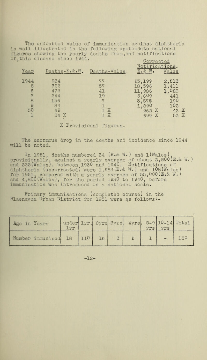 The undoubted value of immunisation against diphtheria is well illustrated in the following up-to-date national figures showing the yearly deaths from,and notifications of,this disease since 1944. n , , * corrected Notifications. Xs&r Doaths-B.&.W. Dcaths-Walcs > E.Sc W. Wales 1944 934 77 23,199 2,213 5 722 57 18,596 1,411 6 472 41 11,986 1,°28 7 244 19 5,609 441 e 156 7 3,575 190 9 84 1 1,890 102 50 49 1 x 962 X 62 X 1 34 X 1 x 699 X 53 X X Provisional figures. The enormous drop in the deaths and incidence since 1944 will be noted. In 1951, deaths numbered 34 (E.& W.) and l(Wales), provisionally, against a yearlj^ average of about 2,800(E.& W.) and 232(Wales), between 1930 and 1940. Notifications of diphtheria (uncorrected) were 1,983(E.& W. ) and 108(Wales) for 1951, compared with a yearly average of 55,000(E.& W.) and 4,800(Wales), for the period 1930 to 1940, before immunisation was introduced on a national scale. Primary immunisations (completed course) in the Blaonavon Urban District for 1951 were qs follows Ago in Years under lyr lyr. 2yrs 3yrs . 4yrs . 5-9 yrs 10-14 yrs Total Number immunised 18 110 16 3 2 1 - 150 -12-