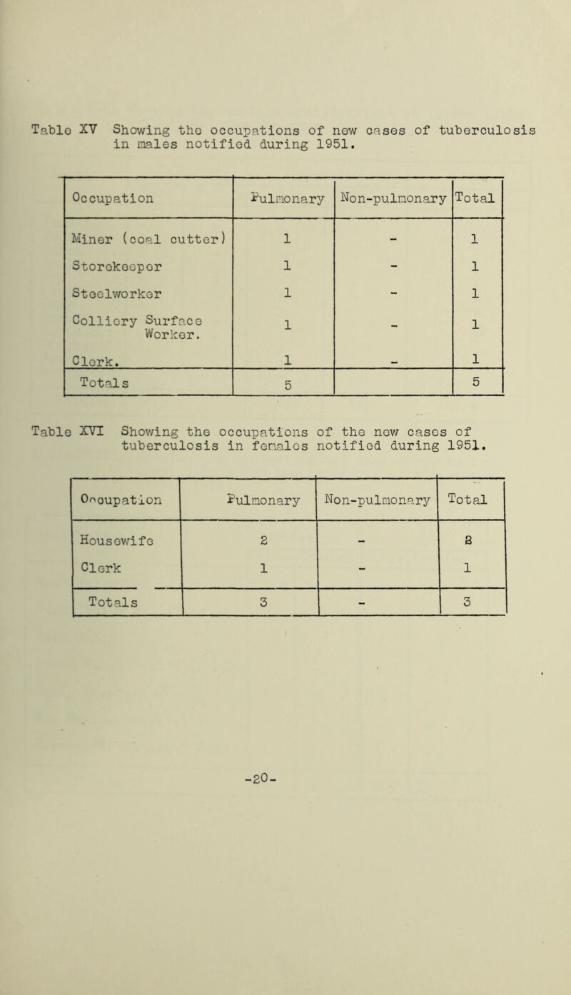 in males notified during 1951. Occupation Pulmonary Non-pulmonary Total Miner (coal cutter) 1 - 1 Storekeeper 1 - 1 Steelworker 1 - 1 Colliery Surface Worker. 1 - 1 Clerk. 1 1 Totals 5 5 Table XVI Showing the occupations of the new cases of tuberculosis in females notified during 1951. Onoupation Pulmonary Non-pulmonary Total Housewife 2 - 2 Clerk 1 - 1 Totals 3 - 3 -20-