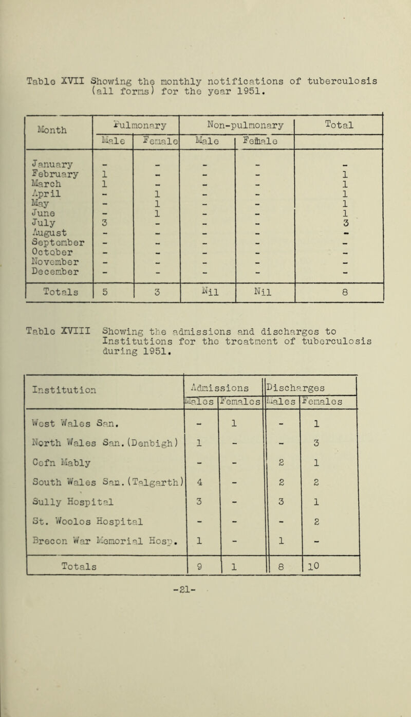 (all forms) for the year 1951. Month Pulmonary Non-pulmonary Total Male Female Male Fefliale January February 1 — - 1 March 1 — — — 1 April - 1 - - 1 May - 1 — - 1 June - 1 _ _ 1 July 3 - — - 3 August - - - - - September - — — — October — — — — — November — — — — — December - - - - - Totals 5 3 Nil Nil 8 Table XVIII Showing the admissions and discharges to Institutions for the treatment of tuberculosis during 1951. Institution Admissions Discharges Males Females Males Females West Wales San. - 1 - 1 North Wales San.(Denbigh) 1 - - 3 Cefn Mably - - 2 1 South Wales San.(Talgarth) 4 - 2 2 Sully Hospital 3 - 3 1 St. Woolos Hospital - - - 2 Brecon War Memorial Hosp. 1 - 1 - Totals 9 i 8 10 -21-