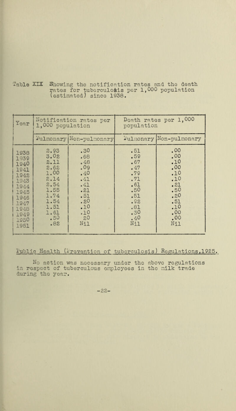 rates for tuberculosis per 1,000 population (estimated) since 1938. Year I Notification rates per 1,000 population Death rates per 1,000 population i i Pulmonary Non-pulnonary Pulmonary Non-pulmonary 2.93 .30 .51 .00 -L %J«-/ O 1939 3.02 .68 .59 .00 1940 2.11 .48 .67 .10 i 1941 2.62 .09 .47 .00 1942 1.00 . 40 .79 .10 | 1943 2.14 .41 .71 .10 j 1944 2.54 .41 .61 .21 1 1945 1.55 .21 .50 .50 I 1946 1.74 .51 .51 .20 1947 1.54 .20 .92 .51 1 1948 1.51 .10 .81 .10 I 1949 1.61 .10 .30 .00 1950 .50 20 .40 .00 | 1951 .82 Nil Nil Nil Public Health (Prevention of tuberculosis) Regulations,1925. No action was necessary under the above regulations in respect of tuberculous employees in the milk trade during the year. -22-