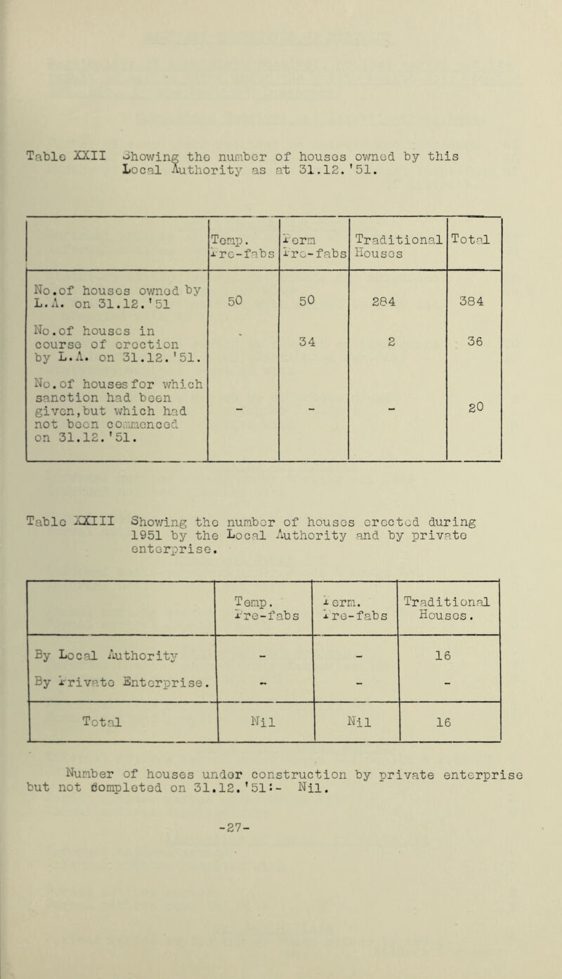 Table XXII Showing the number of houses owned by this Local Authority as at 31.12.'51. Temp. Irc-fabs Term L'ro-fabs Traditional houses Total No.of houses owned by L.A. on 31.12.151 50 50 284 384 No.of houses in course of erection by L.A. on 31.12.'51. - 34 2 36 No.of houses for which sanction had been given,but which had not been commenced on 31.12.’51. - - - 20 Tabic XXIII Showing the number of houses erected during 1951 by the Local Authority and by private enterprise. Temp. L're-f abs j. erm. j- re-fab s Traditional Houses. By Local Authority - - 16 By rrivp.to Enterprise. - - - Total Nil Nil 16 Number of houses undor construction by private enterprise but not Completed on 31.12.'51*- Nil. -27-