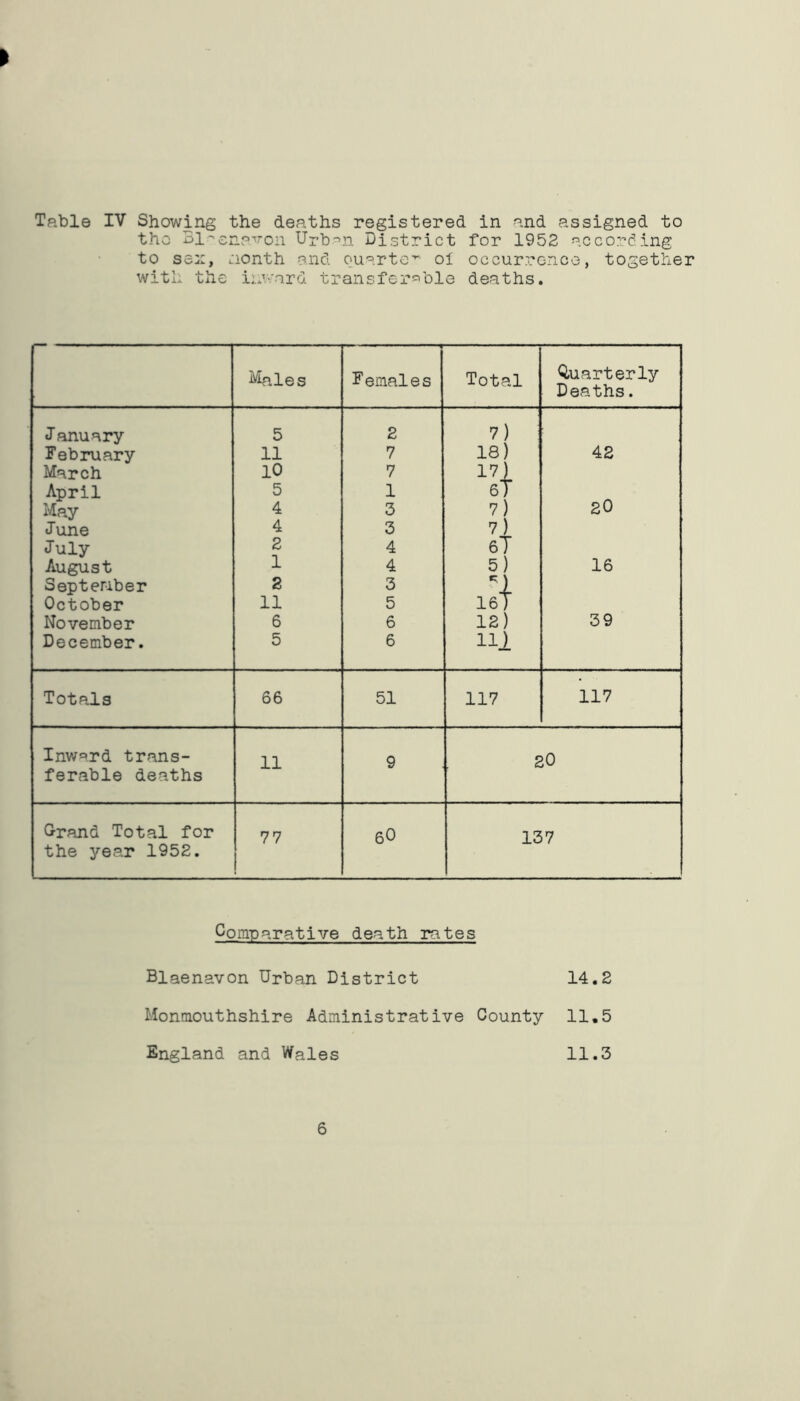 > Table IV Showing the deaths registered in and assigned to tho 31-ena^on Urban District for 1952 according to se::, month and quarto1' ol occurrence, together with the inward transferable deaths. Males Females Total Quarterly Deaths. J anuary 5 2 7) February 11 7 18) 42 March 10 7 17 ) April 5 1 6l 20 May 4 3 7) June 4 3 7) July 2 4 6T August 1 4 5) 16 September 2 3 October 11 5 16) November 6 6 12) 39 December. 5 6 111 Totals 66 51 117 117 Inward trans- ferable deaths 11 9 t 20 Grand Total for the year 1952. 77 60 137 Comparative death rates Blaenavon Urban District 14.2 Monmouthshire Administrative County 11.5 England and Wales 11.3 6