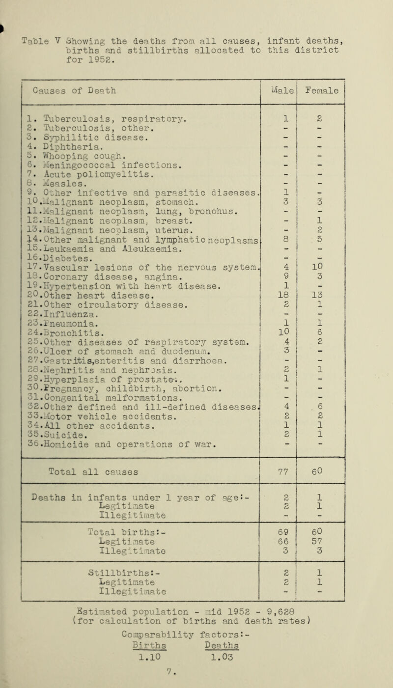 ► Table V Showing the deaths from, all causes, infant deaths, births and stillbirths allocated to this district for 1952. Causes of Death Male Female 1. Tuberculosis, respiratory. 1 2 2. Tuberculosis, other. - - 3. Syphilitic disease. - - 4. Diphtheria. - - 5. V/hooping cough. - - 6. Meningococcal infections. - - 7. Acute poliomyelitis. - - 8. Measles. - 0. Other infective and parasitic diseases. 1 - 10.Malignant neoplasm, stomach. 3 3 11.Malignant neoplasm, lung, bronchus. - - 12.Malignant neoplasm, breast. - 1 13.Malignant neoplasm, uterus. - 2 14.Other malignant and lymphatic neoplasms 8 5 15.Leukaemia and Aleukaemia. - - 10.Diabetes. - - 17.Vascular lesions of the nervous system. 4 10 13.Coronary disease, angina. 9 3 19.Hypertension with heart disease. 1 - 20.Other heart disease. 18 13 21.Other circulatory disease. 2 1 22.Influenza. - - 23.Pneumonia. 1 1 24.Bronchitis. 10 6 2'.Other diseases of respiratory system. 4 2 26.Ulcer of stomach and duodenum. 3 - 2r.Gastritis,enteritis and diarrhoea. - - 28.Nephritis and nephrosis. 2 1 29.Hyperplasia of prostate-;. 1 “ 30.Pregnancy, childbirth, abortion. 31.Congenital malformations. - 32.Other defined and ill-defined diseases. 4 6 33.Motor vehicle accidents. 2 2 34.All other accidents. 1 1 35.Suicide. 2 1 36.Homicide and operations of war. “ Total all causes 77 60 Deaths in infants under 1 year of age:- 2 1 Legitimate 2 1 Illegitimate - - Total births:- 69 60 Legitimate 66 57 Illegitimate 3 3 Stillbirths:- 2 1 Legitimate 2 1 Illegitimate — j 1 Estimated population - mid 1952 - 9,628 (for calculation of births and death rates) Comparability factors Births Deaths 1.10 1.03 7.