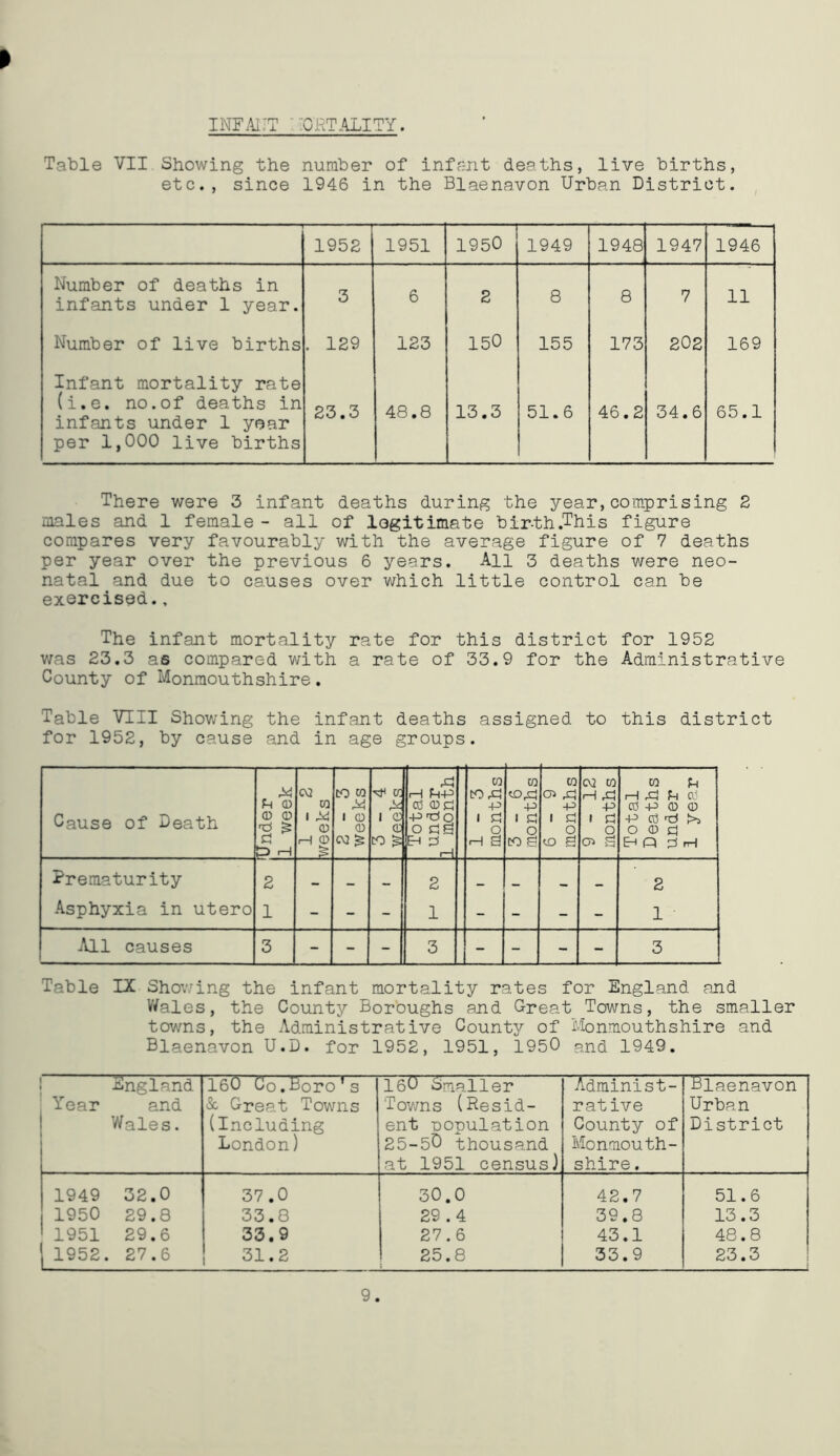 INFANT : ORTALITY. Table VII Showing the number of infant deaths, live births, etc., since 1946 in the Blaenavon Urban District. 1952 1951 1950 1949 1948 1947 1946 Number of deaths in infants under 1 year. 3 6 2 8 8 7 11 Number of live births . 129 123 150 155 173 202 169 Infant mortality rate (i.e. no.of deaths in infants under 1 year 23.3 48.8 13.3 51.6 46.2 34.6 65.1 per 1,000 live births There were 3 infant deaths during the year,comprising 2 males and 1 female - all of legitimate bir-th.This figure compares very favourably with the average figure of 7 deaths per year over the previous 6 years. All 3 deaths were neo- natal and due to causes over which little control can be exercised., The infant mortality rate for this district for 1952 was 23.3 as compared with a rate of 33.9 for the Administrative County of Monmouthshire. Table VIII Showing the infant deaths assigned to this district for 1952, by cause and in age groups. Cause of Death Under 1 week 1-2 weeks 2-3 weeks 3-4 weeks Total under 1 month 1-3 months 3-6 months 6-9 months 9-12 months Total Deaths under 1 year Prematurity 2 — _ — 2 __ _ 2 Asphyxia in utero 1 - - - 1 - - - - 1 All causes 3 - - - 3 - - - - 3 Table IX Showing the infant mortality rates for England and Wales, the County Boroughs and Great Towns, the smaller towns, the Administrative County of Monmouthshire and Blaenavon U.D. for 1952, 1951, 1950 and 1949. Year England and Wales. 160 Co.Boro’s & Great Towns (Including London) 160 Smaller Towns (Resid- ent modulation 25-50 thousand at 1951 census) Administ- rative County of Monmouth- shire . Blaenavon Urban District 1949 32.0 37.0 30.0 42.7 51.6 1950 29.8 33.8 29.4 39.8 13.3 1951 29.6 33.9 27.6 43.1 48.8 j 1952 . 27.6 31.2 25.8 33.9 23 • 3 * 9.