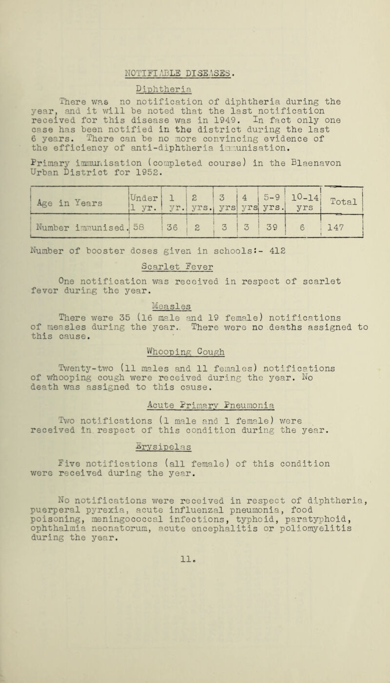 NOTIFIABLE DISEASES. Diphtheria There was no notification of diphtheria during the year, and it will he noted that the last notification received for this disease was in 1949. In fact only one case has been notified in the district during the last 6 years. There can be no more convincing evidence of the efficiency of anti-diphtheria immunisation. Primary immunisation (completed course) in the Biaenavon Urban District for 1952. Age in Years Under 1 yr. ! 1 1 j 2 | 3 yr.j yrs.j yrs ! 4 j 5-9 yrsj yrs. 10-14 yrs Total Number immunised. i 58 36 j 2 j 3 to to 6 1 147 i Number of booster doses given in schools:- 412 Scarlet Fever One notification was received in respect of scarlet fever during the year. Measles There were 35 (16 male and 19 female) notifications of measles during the year. There were no deaths assigned to this cause. Whooping Cough Twenty-two (ll males and 11 females) notifications of whooping cough were received during the year. No death was assigned to this cause. Acute Primary Pneumonia Two notifications (l male and 1 female) were received in respect of this condition during the year. Erysipelas Five notifications (all female) of this condition were received during the year. No notifications were received in respect of diphtheria, puerperal pyrexia, acute influenzal pneumonia, food poisoning, meningococcal infections, typhoid, paratyphoid, ophthalmia neonatorum, acute encephalitis or poliomyelitis during the year. 11