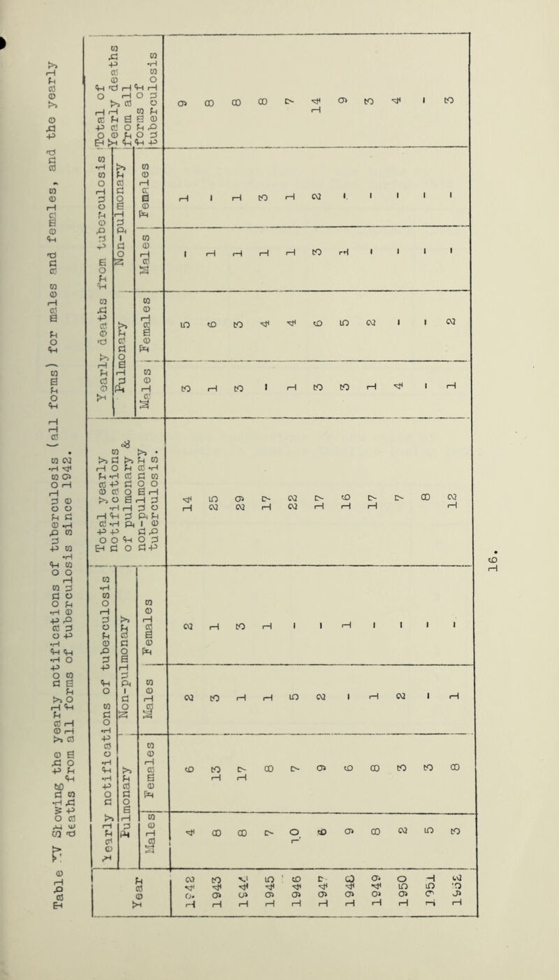 Tnhi p Si-owing the yearly notifications of tuberculosis (all forms) for males and females, and the yearly deaths from all forms of tuberculosis since 1942. H 19d£