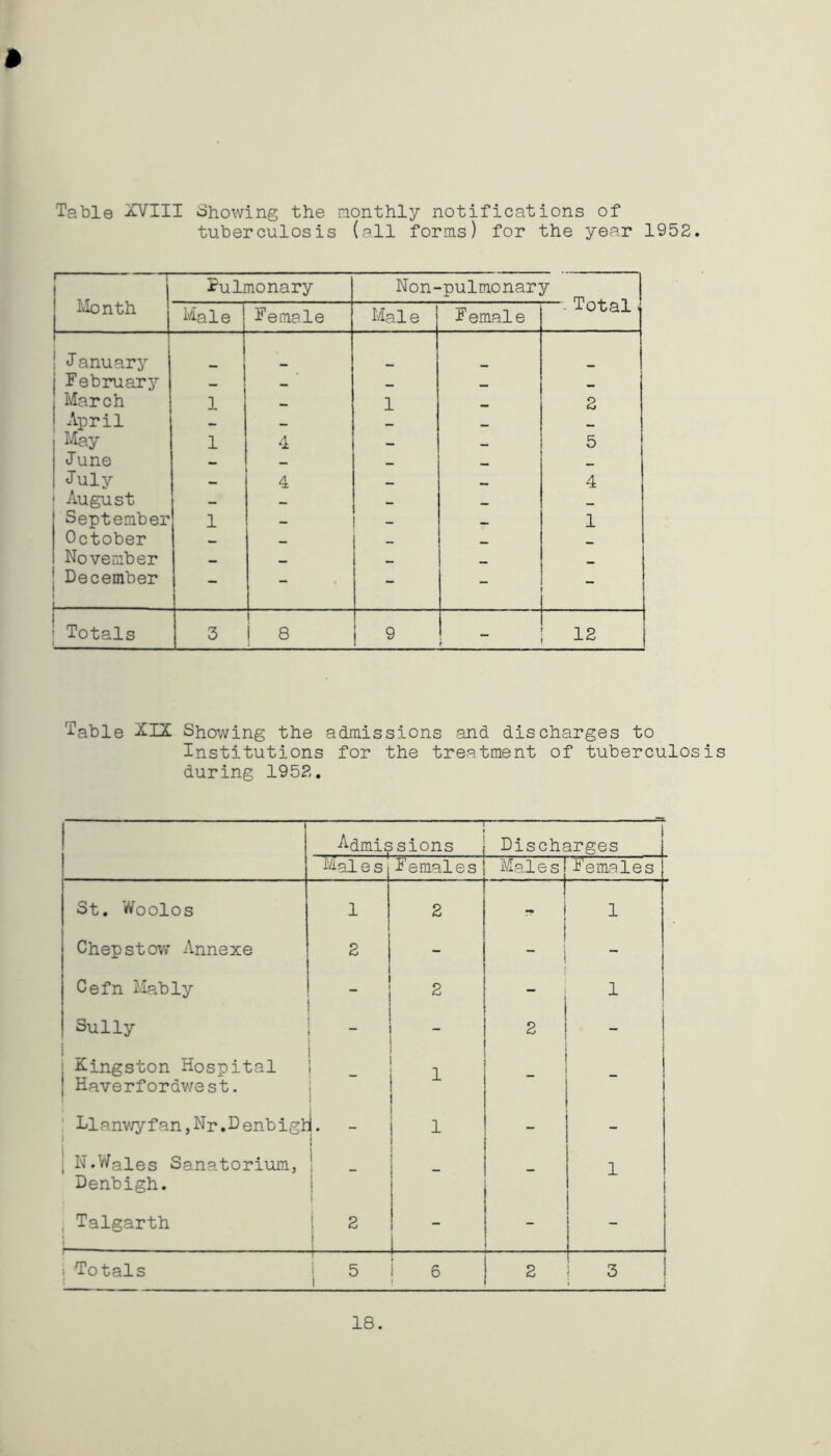 Table KVIII Showing the monthly notifications of tuberculosis (all forms) for the year 1952. Month. Pulmonary Non-pulmonary Male Female Mai e F ernal e • J-orax i January February — — __ March 1 — 1 2 April — — __ May 1 4 — _ 5 June — lt July 4 4 1 August — “ _ September 1 - — 1 October _ _ November _ December 1- - - - - - Totals 3 8 9 - 12 Table KIZ Showing the admissions and discharges to Institutions for the treatment of tuberculosis during 1952. j i — Admissions Discharges Mai e s Females Males Females St. Woolos 1 2 1 Chepstow Annexe 2 - - - Cefn Mably 2 1 Sully _ - 2 - Kingston Hospital Haverfordwest. - 1 i i Llanwyfan,Nr.Denbigh . - ! i i - - , N.Wales Sanatorium, Denbigh. — i - 1 , Talgarth 2 _ i L - _ i Totals 1 5 6 2 3