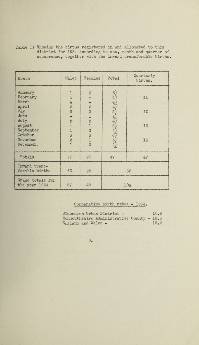 district for 1954 according to sex, month and quarter of occurrence, together with the inward transferable births. Month Males Females Total Quarterly births. January 1 2 3) February 4 - 4) 11 March 4 M 4) April 2 2 4*7 May 3 2 5) 10 June — 1 1) July 2 2 47 August 4 1 5) 13 September 1 3 4) October 3 3 67 ITovember 2 1 3) 13 December. 1 3 Totals 27 20 47 47 Inward trans- ferable births 30 28 58 Grand totals for the year 1954 57 48 105 Comparative birth rates ~ 1954. Blaenavon Urban District - 10,9 Monmouthshire Administrative County - 16,3 England and ’Tales - 15,2 6