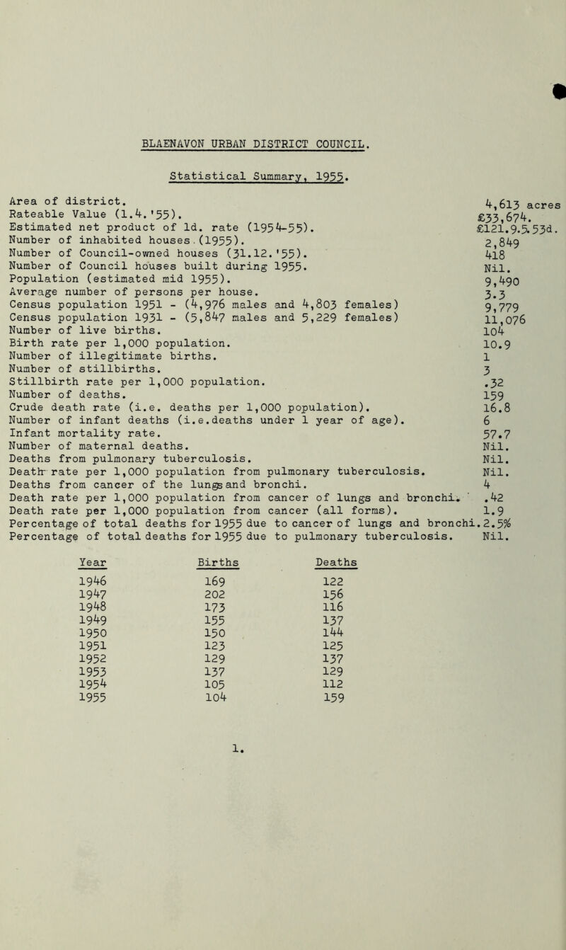 Statistical Summary, 1935. Area of district. Rateable Value (1.4.'55). Estimated net product of Id. rate (1954-55)* Number of inhabited houses.(1955). Number of Council-owned houses (31.12.'55). Number of Council houses built during 1955. Population (estimated mid 1955). Average number of persons per house. Census population 1951 - (4,976 males and 4,803 females) Census population 1931 - (5,84? males and 5,229 females) Number of live births. Birth rate per 1,000 population. Number of illegitimate births. Number of stillbirths. Stillbirth rate per 1,000 population. Number of deaths. Crude death rate (i.e. deaths per 1,000 population). Number of infant deaths (i.e.deaths under 1 year of age). Infant mortality rate. Number of maternal deaths. Deaths from pulmonary tuberculosis. Death* rate per 1,000 population from pulmonary tuberculosis. Deaths from cancer of the lungs and bronchi. Death rate per 1,000 population from cancer of lungs and bronchi* Death rate per 1,000 population from cancer (all forms). Percentage of total deaths for 1955 due to cancer of lungs and bronchi Percentage of total deaths for 1955 due to pulmonary tuberculosis. 4,613 acres £33,674. £121.9-5.53d. 2,849 418 Nil. 9,490 3-3 9,779 11,076 104 10.9 1 3 .32 159 16.8 6 57.7 Nil. Nil. Nil. 4 .42 1.9 .2.3% Nil. Year Births Deaths 1946 169 122 1947 202 156 1948 173 116 1949 155 137 1950 150 144 1951 123 125 1952 129 137 1953 137 129 1954 105 112 1955 io4 159