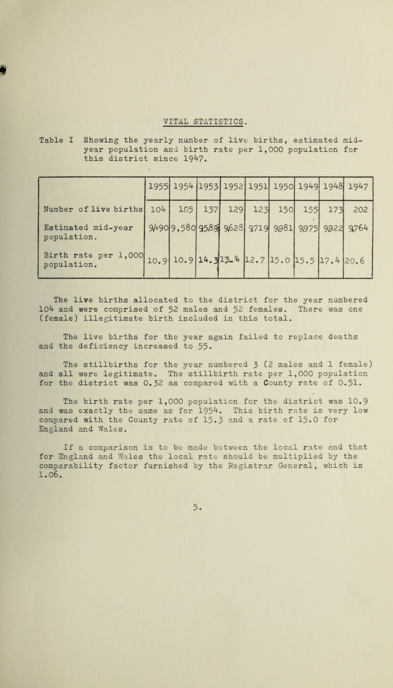 * VITAL STATISTICS. Table I Showing the yearly number of live births, estimated mid- year population and birth rate per 1,000 population for this district since 1947. 1955 1954 1953 1952 1951 1950 1949 1948 1947 Number of live births 104 105 137 129 123 150 153 173 202 Estimated mid-year population. 9,^90 9,580 95.8a 9,628 9719 9,981 9,975 9922 9764 Birth rate per 1,000 population. 10.9 10.9 14.3 13-4 12.7 15.0 15.5 17.4 20.6 The live births allocated to the district for the year numbered 104 and were comprised of 52 males and 52 females. There was one (female) illegitimate birth included in this total. The live births for the year again failed to replace deaths and the deficiency increased to 55- The stillbirths for the year numbered 3 (2 males and 1 female) and all were legitimate. The stillbirth rate per 1,000 population for the district was 0.32 as compared with a County rate of 0.51* The birth rate per 1,000 population for the district was 10.9 and was exactly the same as for 1954. This birth rate is very low compared with the County rate of 15.3 and a rate of 15.0 for England and Wales. If a comparison is to be made between the local rate and that for England and Wales the local rate should be multiplied by the comparability factor furnished by the Registrar General, which is 1.06.