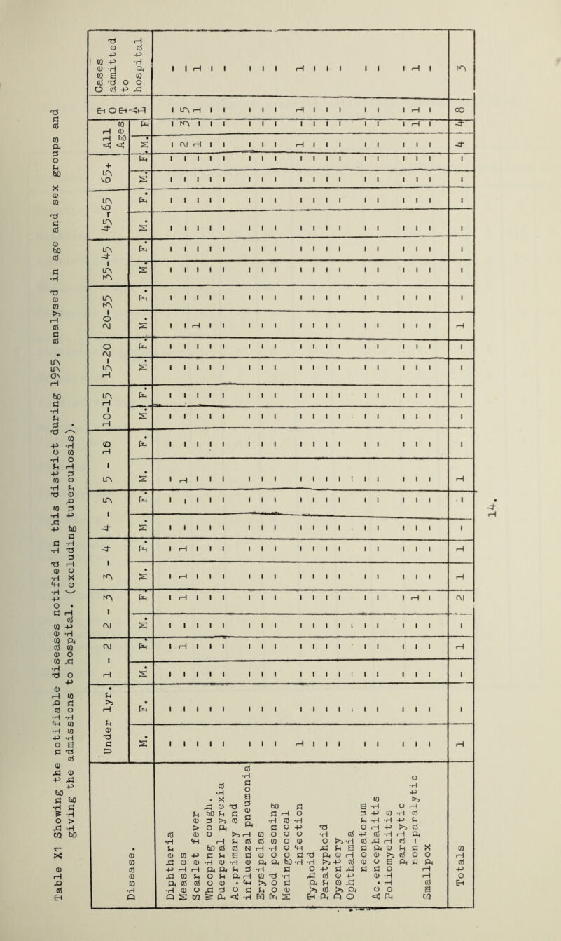 Table XI Showing the notifiable diseases notified in this district during 1955, analysed in age and sex groups and giving the admissions to hospital, (excluding tuberculosis). Cases admitted to hospital i—1 CD H bO • + LA • • vO r LA • • -3- 1 r LA • IA O • OJ 1 LA s 1 1 i 1 i 1 i 1 i i 1 1 II III i 1—1 LA • ft 1 1 i 1 i 1 i 1 i i 1 1 II III i 1—1 . 1 o • s 1 1 i 1 i 1 i 1 i i 1 1 II III i 1—1 © • ft 1 1 , 1 i 1 i 1 t , 1 1 II III i 1—1 1 LA • s 1 H * 1 1 III lilt'll III rH LPS 1 • ft 1 l 1 1 1 III 1 l 1 1 II III ■ i pf • s l l l 1 l III l 1 1 l l I III i -3- • a. l i—1 1 1 1 III l l l l I I III rH 1 KN M. 1 H 1 1 1 III till II III rH IA 1 ft 1 1—1 i 1 i 1 i 1 i i 1 1 II 1 rH 1 OJ OJ • s 1 1 1 1 1 III 1 1 1 1 { l l ill i OJ • ft 1 H 1 1 1 III 1 1 1 1 1 1 III H 1—1 • s 1 1 1 1 1 III 1 1 1 1 1 1 III i • Ei >3 • r—1 ft 1 1 < 1 i 1 i 1 i i 1 1 s II III i p o T3 • a s 1 1 | | i 1 i 1 i—1 i 1 1 II III H ft ctf •H O ctf £ •H o +> v X a to ft xi 0) ft «-5 bO £ a -rl O rH Et bO Ei £ £ 1—1 O £ -P to -H CCS 0) 3 aS £ •H ctf •rl E. -rl -H -P El > O ft Mn £ o -p ft O H P ft £ ccS CD o f—1 to o o o •rl £ -P (Ij *rH H ft •rl «H 1—1 £ CCS CCS to o CD O *rl CCS H os I • Ei bO aS N 1—1 •H o xi e a £ ft CD Ei £ X to 0) o to ■P £ U S £ CD o o £ ft ft CD H O 0 h ti O O 1—1 to .£ CD a> •H o •rl CD ft ft bO •rl •rl XP nS 0) O s ft £ ft CCS cci -P H i—1 p. ft Ei £ •H £ o -p £ Xi £ £ O rH -p <u ,£ to Ei o Ei ft H to ft •H .£ cci CD -P d) *H rH o to ft ccS aJ o CD • <M >> O £ ft E< to xi • i—1 cr5 Eh . •H <D o xi 55 O £ £ o CD >> £ >> ft o o s o s CO ft <G •H ft ft S Eh ft « o ft to