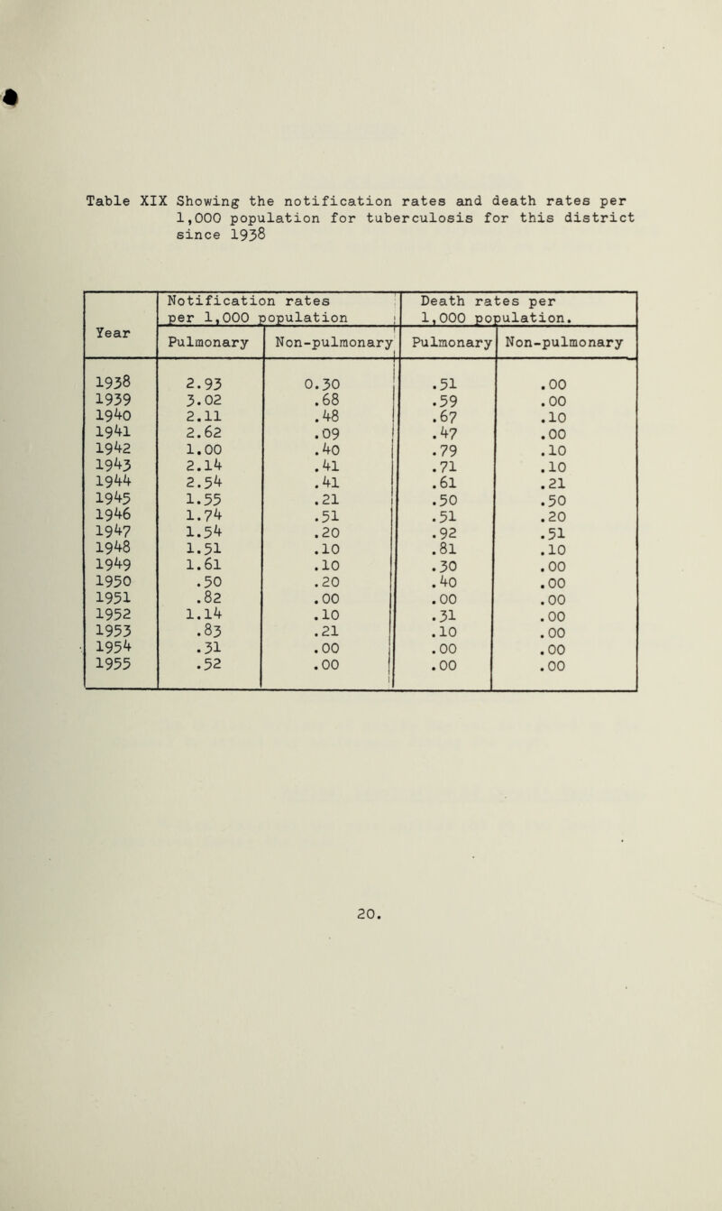 1,000 population for tuberculosis for this district since 1938 Notification rates per 1,000 population Death rates per 1,000 population. Year Pulmonary Non-pulraonary Pulmonary Non-pulmonary 1938 2.93 0.30 .51 .00 1939 3.02 .68 .59 .00 19^0 2.11 .48 .6 7 .10 19^1 2.62 .09 .47 .00 1942 1.00 .40 .79 .10 19^3 2.14 .41 .71 .10 1944 2.54 .41 .61 .21 1945 1.55 .21 .50 .50 1946 1.74 .51 .51 .20 1947 1.54 .20 .92 .51 1948 1.51 .10 .81 .10 1949 1.61 .10 .30 .00 1930 .50 .20 .40 .00 1951 .82 .00 .00 .00 1952 1.14 .10 .31 .00 1953 .83 .21 .10 .00 1954 • 31 .00 .00 .00 1955 .52 .00 1 .00 .00 20.
