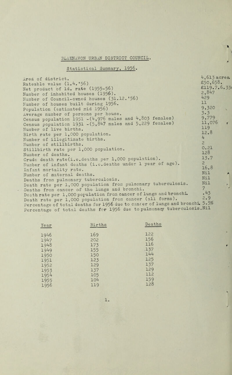 Statistical Summary, 1956. Area of district. Rateable value (1.4.'56) Net product of Id. rate (1955-56) Number of inhabited houses (1956). Number of Council-owned houses (31.12.'56) Number of houses built during 1956. Population (estimated mid 1956) Average number of persons per house. Census population 1951 -(4,976 males and 4,803 females) Census population 1931 -(5,847 males and 5,229 females) Number of live births. Birth rate per 1,000 population. Number of illegitimate births. Number of stillbirths. Stillbirth rate per 1,000 population. Number of deaths. Crude death rate(i.e.deaths per 1,000 population). Number of infant deaths (i.e.deaths under 1 year of age). Infant mortality rate. Number of maternal deaths. Deaths from pulmonary tuberculosis. Death rate per 1,000 population from pulmonary tuberculosis. Deaths from cancer of the lungs and bronchi. Death rate per 1,000 population from cancer of lungs and bronchi. Death rate per 1,000 population from cancer (all forms). Percentage of total deaths for 1956 due to cancer of lungs and bronchi. Percentage of total deaths for 1956 due to pulmonaiy tuberculosis 4,613 acres. £50,658. £119.7.6.33c 2,847 429 11 9,320 3.3 9,779 11,076 119 12.8 4 2 0.21 128 13.7 2 16.8 Nil Nil Nil 7 .43 2.9 5.5% Nil Year Births Deaths 1946 169 122 1947 202 156 1948 173 116 1949 155 137 1950 150 144 1951 123 125 1952 129 137 1953 137 129 1954 105 112 1955 104 159 1956 119 128