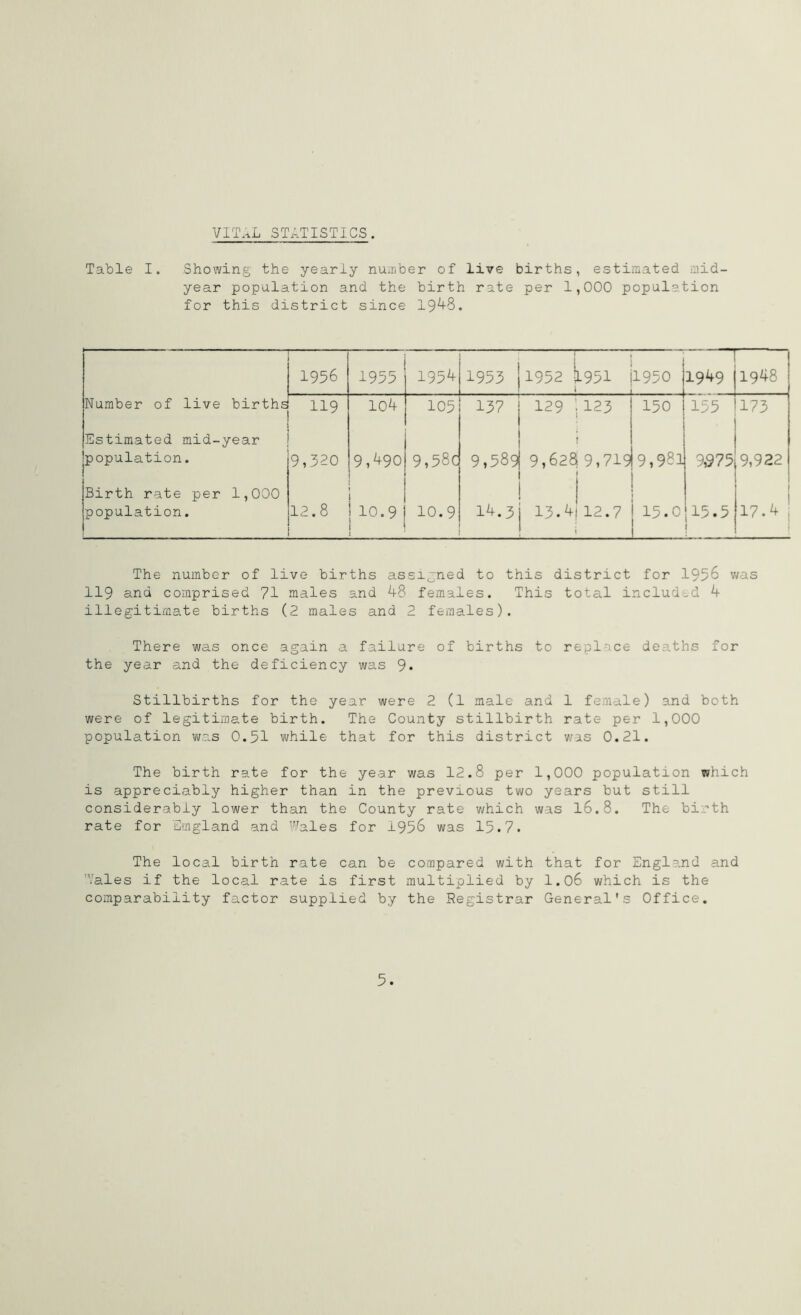 VITAL STATISTICS. Table I. Showing the yearly number of live births, estimated mid- year population and the birth rate per 1,000 population for this district since 1948. 1956 1955 1954 1953 1 1952 JL951 1950 1949 1948 Number of live births Estimated mid-year 119 104 105 137 129 j123 ! 150 155 173 population. Birth rate per 1,000 9,320 9,490 9,58C 9,589i 9,628 i ! 9,719 9,981 9,975 9,922 population. 12.8 10.9 10.9 14.3 13.4 12.7 15.0 ,15.5 i 17.4: The number of live births assigned to this district for 1958 was 119 and comprised 71 males and 48 females. This total included 4 illegitimate births (2 males and 2 females). There was once again a failure of births to replace deaths for the year and the deficiency was 9* Stillbirths for the year were 2 (1 male and 1 female) and both were of legitimate birth. The County stillbirth rate per 1,000 population was 0.51 while that for this district was 0.21. The birth rate for the year was 12.8 per 1,000 population which is appreciably higher than in the previous two years but still considerably lower than the County rate which was 16.8. The birth rate for Emgland and Wales for 1956 was 15.7. The local birth rate can be compared with that for England and Wales if the local rate is first multiplied by 1.06 which is the comparability factor supplied by the Registrar General's Office. 5.