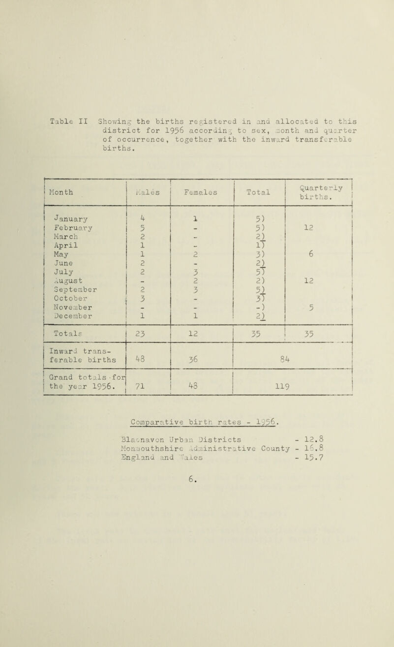 district for 1956 according to sex, month and quarter of occurrence, together with the inward transferable births„ 1 f Month Males Females Total j Quarterly ! births. j J anuary 4 1 5) i I February 5 - 5) 12 March 2 - 2) April 1 - 1) May 1 2 3) 6 June 2 - 2) July 2 3 5) August - 2 2) 12 September 2 3 5) 1 October 3 - 3) 1 November - -) 5 December 1 1 21 Totals 23 12 35 35 Inward trans- ferable births 48 36 84 Grand totals -for I the year 1956. 71 48 119 Comparative birth rates - 1>56. Blaonavon Urban Districts - 12.8 Monmouthshire administrative County - 16.8 England and 'ales - 15*7 6