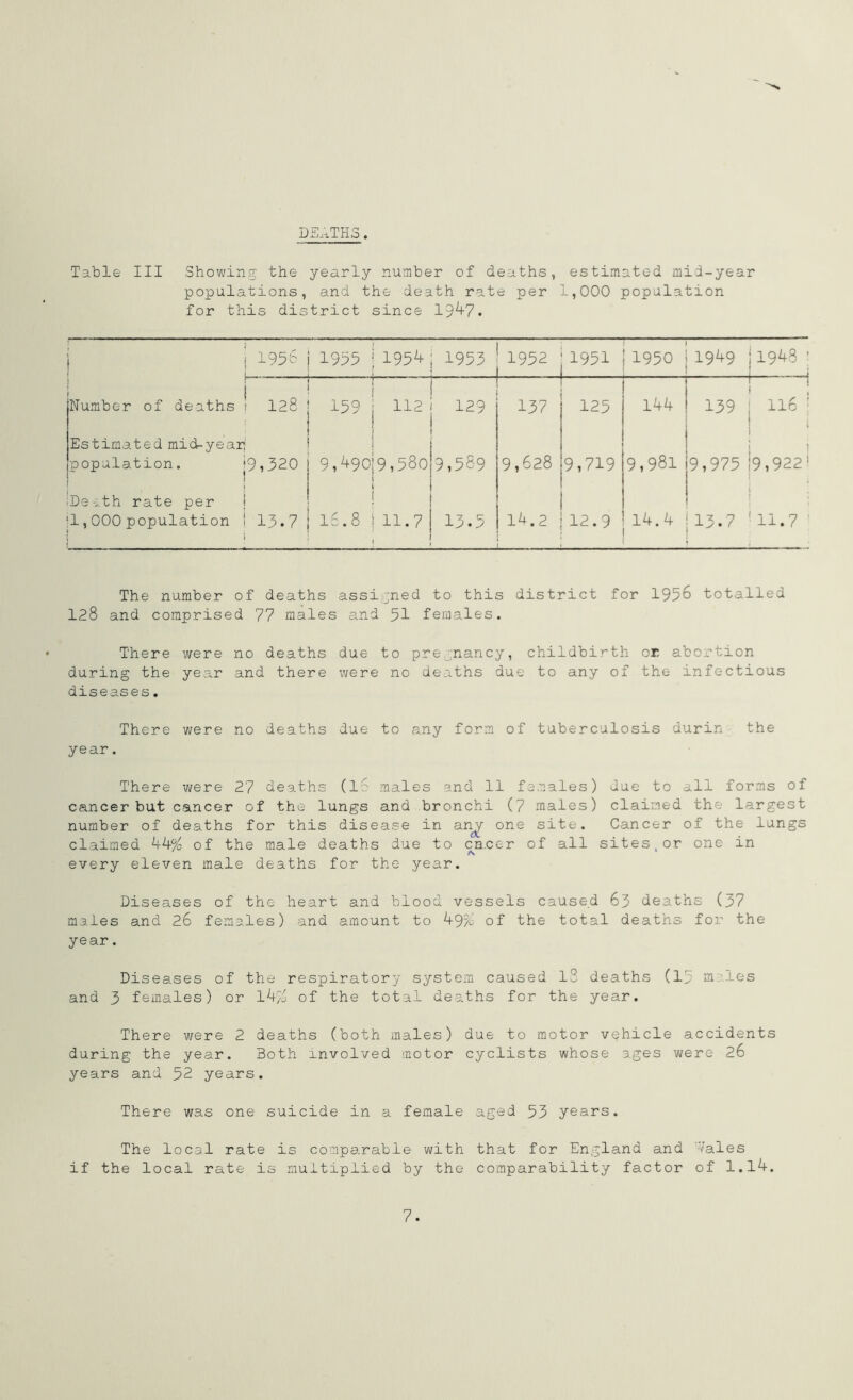 Table III Showing the yearly number of deaths, estimated mid-year populations, and the death rate per 1,000 population for this district since 1947. ! 1956 1 1955 1954 1953 1952 1951 1950 1949 j1948 ; i Number of deaths 1 128 J 159 r ; 112 129 137 125 144 139 ! 116: ( Estimated mid-yeah population. |9,320 I i 9,^90|9,580 ) 9,589 9,628 9,719 9,981 9,975 '9,9221 Death rate per 1,000 population i 13.7 i 16.8 i 11.7 13.5 14.2 12.9 14.4 13.7 ! 11.7 The number of deaths assi ;ned to this district for 1956 totalled 128 and comprised 77 males and 51 females. There were no deaths due to pre nancy, childbirth or abortion during the year and there were no deaths due to any of the infectious diseases. There were no deaths due to any form of tuberculosis durin the year. There were 27 deaths (l6 males and 11 females) due to all forms of cancer but cancer of the lungs and bronchi (7 males) claimed the largest number of deaths for this disease in an^ one site. Cancer of the lungs claimed kk% of the male deaths due to oncer of all sites, or one in every eleven male deaths for the year. Diseases of the heart and blood vessels caused 63 deaths (37 males and 26 females) and amount to 49% of the total deaths for the year. Diseases of the respiratory system caused 13 deaths (15 m los and 3 females) or lk% of the total deaths for the year. There were 2 deaths (both males) due to motor vehicle accidents during the year. Both involved motor cyclists whose ages were 26 years and 52 years. There was one suicide in a female aged 53 years. The local rate is comparable with that for England and Wales if the local rate is multiplied by the comparability factor of 1.14. 7.