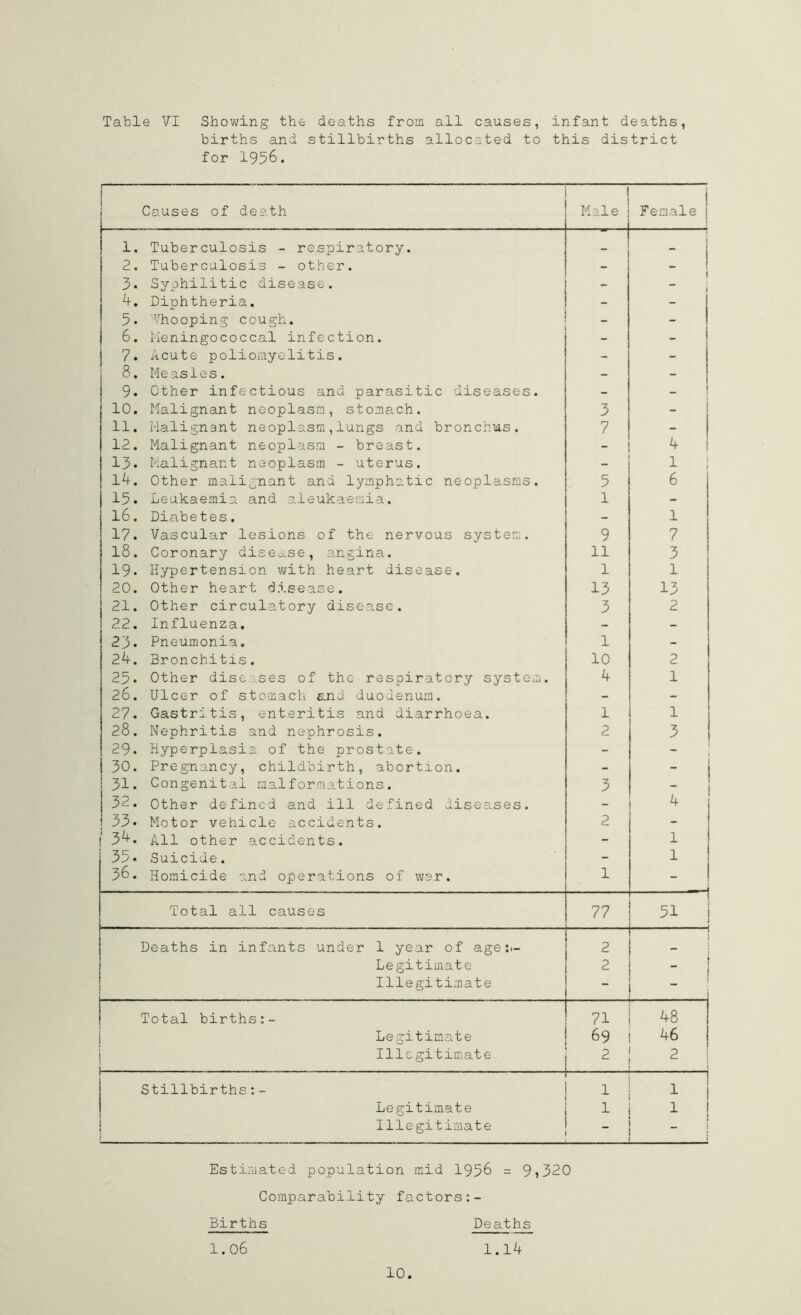 Table VI Showing the deaths from all causes, infant deaths, births and stillbirths allocated to this district for 1956. Causes of death Male Female | 1. Tuberculosis - respiratory. 2. Tuberculosis - other. - 3. Syphilitic disease. - “ » 4. Diphtheria. - 5. Whooping cough. - - 6. Meningococcal infection. - - 7. Acute poliomyelitis. - - 8. Measles. - - 9. Other infectious and parasitic diseases. - - 10. Malignant neoplasm, stomach. 3 - 11. Malignant neoplasm,lungs and bronchus. 7 - 12. Malignant neoplasm - breast. - k 13• Malignant neoplasm - uterus. 1 14. Other malignant and lymphatic neoplasms. 5 6 15. Leukaemia and aleukaemia. 1 - 16. Diabetes. - 1 17. Vascular lesions of the nervous system. 9 7 18. Coronary disease, angina. 11 3 19* Hypertension with heart disease. 1 1 20. Other heart disease. 13 13 21. Other circulatory disease. 3 2 22. Influenza. - - 23. Pneumonia. 1 - 24. Bronchitis. 10 2 25. Other diseases of the respiratory system. k 1 26. Ulcer of stomach and duodenum. - - 27. Gastritis, enteritis and diarrhoea. 1 1 28. Nephritis and nephrosis. 2 3 29. Hyperplasia of the prostate. - ' 30. Pregnancy, childbirth, abortion. - - j 31. Congenital malformations. 3 - 32. Other defined and ill defined diseases. - 4 33. Motor vehicle accidents. 2 - ( 3k. All other accidents. - 1 35* Suicide. - 1 36. Homicide and operations of war. 1 - Total all causes 77 51 Deaths in infants under 1 year of age:.- 2 _ Legitimate 2 - j Illegitimate - J Total births:- 71 48 Legitimate 69 46 Illegitimate 2 2 Stillbirths:- 1 1 Legitimate 1 1 ! Illegitimate In - - Estimated population mid 1956 = 9 >320 Comparability factors Births Deaths