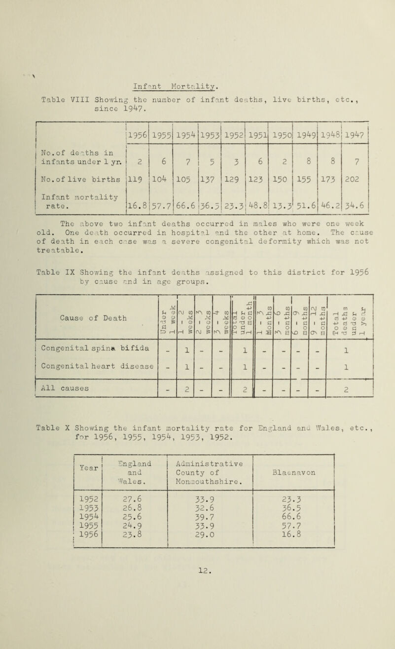 Infant Mortality. Table VIII Showing the number of infant deaths, live births, etc., since 1947. 1956 1955 1954 1953 1952 1951 1950 19^9 1948 1947 j No.of deaths in ! infants under 1 yr. 2 6 7 5 3 6 2 8 8 7 No.of live births 119 104 105 137 129 123 150 155 173 202 Infant mortality rate. 16.8 57.7 66.6 36.5 23.3 -F- OO OO 13.3 51.6 46.2 34.6 The above two infant deaths occurred in males who were one week old. One death occurred in hospital and the other at home. The cause of death in each case was a severe congenital deformity which was not treatable. Table IX Showing the infant deaths assigned to this district for 1956 by cause -and in age groups. — * 1 I 43 -P CO CO CO CM CO rn Sh Sh 0 CM CO CO -d- CO -1 S3 S3 KO 43 MD 43 <J\ xJ 1—1 Jm rH 43 P r Cause of Death 0 0 d 00 -P -P -P -p cfl -p 0 <d m3 ^ 1 O 1 0 1 0 p m3 £ I c 1 S3 1 a 1 S3 -p cd m3 >5 S3 <1> 0 0 0 a 0 O 0 O 0 CD S3 £3 H H £ CM £ H 3rH H 33 £ s ON 0 E-i m3 3* i—1 Congenital spina, bifida - 1 - - 1 - - - - 1 Congenital heart disease - 1 - - 1 - - - - 1 All causes - 2 - - 2 _ - - - 2 Table X Showing the infant mortality rate for England anu Wales, etc., for 1956, 1955, 1954, 1953, 1952. Year England and Wales. Administrative County of Monmouthshire. Blaenavon 1952 27.6 33.9 23.3 1953 26.8 32.6 36.5 1954 23.6 39.7 66.6 1955 24.9 33-9 57.7 1956 [ 23.8 29.0 16.8 12.