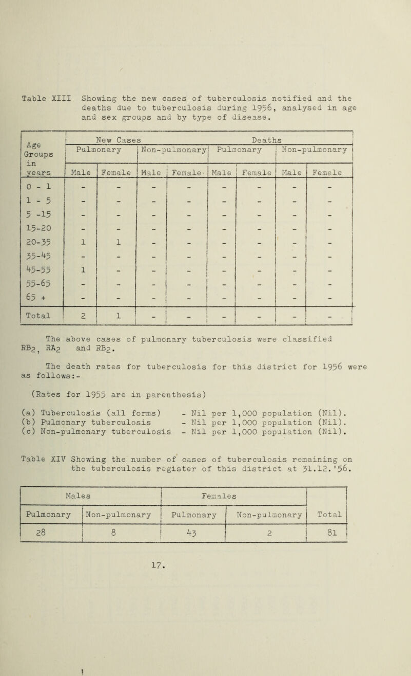 deaths due to tuberculosis during 1956, analysed in age and sex groups and by type of disease. i i New Cases Deaths age Groups Pulmonary Non-pulmonary Pulmonary Non-pulmonary in years Male Female Male Female■ Male Female Male Female 1—1 1 0 - - - - - - - - LA 1 1—1 - - - - - - - i 5 -15 - - - - - - - - 15-20 - - - - - - - - 20-35 1 1 - - - - 1 - 35-^5 - - - - - - 45-55 1 - - _ - 55-65 - - - - - - - 65 + - - - - - - - Total 2 1 - - The above cases of pulmonary tuberculosis were classified RB2, NA2 and HB2. The death rates for tuberculosis for this district for 1956 were as follows:- (Rates for 1955 are in parenthesis) (a) Tuberculosis (all forms) - Nil per 1,000 population (Nil). (b) Pulmonary tuberculosis - Nil per 1,000 population (Nil). (c) Non-pulmonary tuberculosis - Nil per 1,000 population (Nil). Table XIV Showing the number of cases the tuberculosis register of of tuberculosis this district remaining on at 31.12.'56. Males Females ___ _ . . I Pulmonary J Non-pulmonary 1 . Pulmonary Non-pulmonary Total I 28 j 8 ^3 2 81 ' 1 17