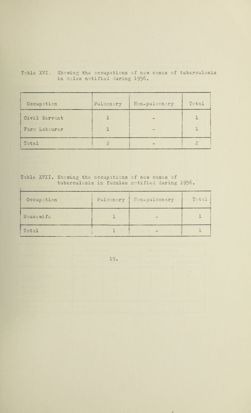 in males notified during 1956. i Occupation Pulmonary Non-pulaonary ; Total i j Civil Servant 1 - 1 ; Farm Labourer 1 1 ■ 1 - 1 Total 1 2 — 2 Table XVII. Showing the occupations of new cases of tuberculosis in females notified during 1956. Occupation Pulmonary Non-pulmonary Total Housewife ; . 1 - 1 Total 1 1 19.