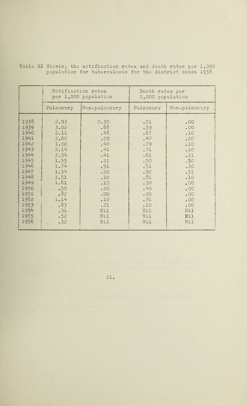 population for tuberculosis for the district since 1938 j Notification rates Death rates per per 1,000 population I 1,000 population j Pulmonary Non-pulmonary Pulmonary Non-pulmonary 1938 2.93 0.30 .51 .00 1939 3.02 .68 .59 .00 194o 2.11 .48 .67 .10 19^1 2.62 .09 .47 .00 19^2 1.00 .40 .79 .10 1943 2.14 .41 .71 .10 1944 2.54 .41 .61 .21 1945 1.35 .21 .50 .50 1946 1.74 .51 .51 .20 1947 1.54 .20 .92 .51 1948 1.51 .10 .81 .10 1949 1.61 .10 • 30 .00 1950 j .50 .20 .40 .00 1931 ! .82 .00 .00 .00 1952 1.14 .10 .31 .00 1953 .83 .21 .10 .00 1954 .31 Nil Nil Nil 1955 .52 Nil Nil Nil 1956 ! .32 Nil Nil Nil
