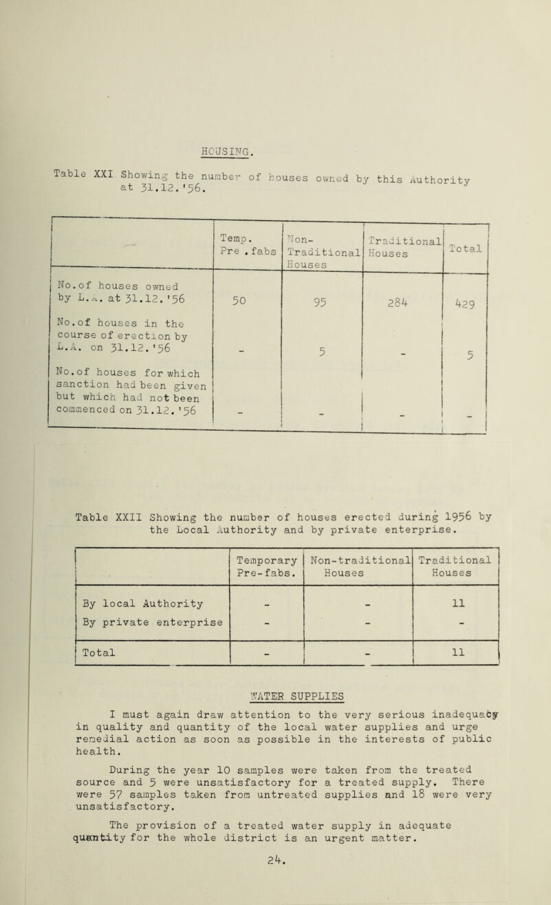 HOUSING. Table XXI. Showing the number of houses owned by this Authority at 31.12. *56. J Temp. Pre . fabs Non- T'raditional Houses Traditional Houses I Total i No.of houses owned by L.A. at 31.12.*56 50 95 284 429 No.of houses in the course of erection by L.A. on 31.12.'56 _ 5 5 No.of houses for which sanction had been given but which had not been commenced on 31.12.'56 - _ - i ! Table XXII Showing the number of houses erected during 1956 by the Local Authority and by private enterprise. ) Temporary Pre-fabs. Non-traditional Houses Traditional Houses By local Authority - - 11 By private enterprise - - - Total 11 WATER SUPPLIES I must again draw attention to the very serious inadequacy in quality and quantity of the local water supplies and urge remedial action as soon as possible in the interests of public health. During the year 10 samples were taken from the treated source and 5 were unsatisfactory for a treated supply. There were 57 samples taken from untreated supplies and l8 were very unsatisfactory. The provision of a treated water supply in adequate quantity for the whole district is an urgent matter. 24.