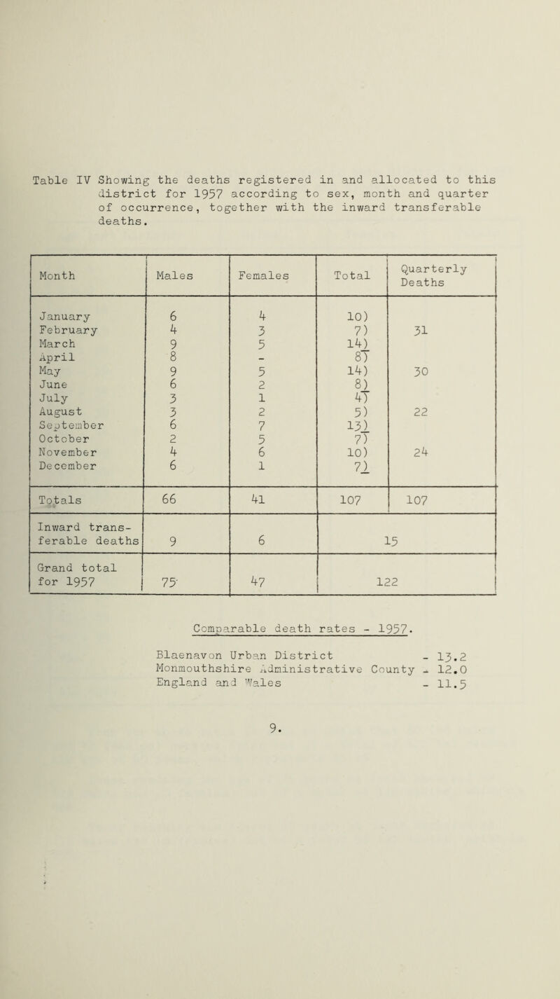 district for 1957 according to sex, month and quarter of occurrence, together with the inward transferable deaths. Month Males Females Total Quarterly Deaths January 6 4 10) February 4 3 7) 31 March 9 5 14) April 8 - 87 May 9 5 14) 30 June 6 2 8) July 3 1 4) August 3 2 5) 22 September 6 7 13) October 2 5 7) November 4 6 10) 24 De cember 6 1 71 Totals 66 41 107 107 Inward trans- ferable deaths 9 6 15 Grand total for 1957 75' 4 7 122 Comparable death rates - 1957. Blaenavon Urban District _ 13.2 Monmouthshire Administrative County ^ 12.0 England and Wales _ 11.5 9.