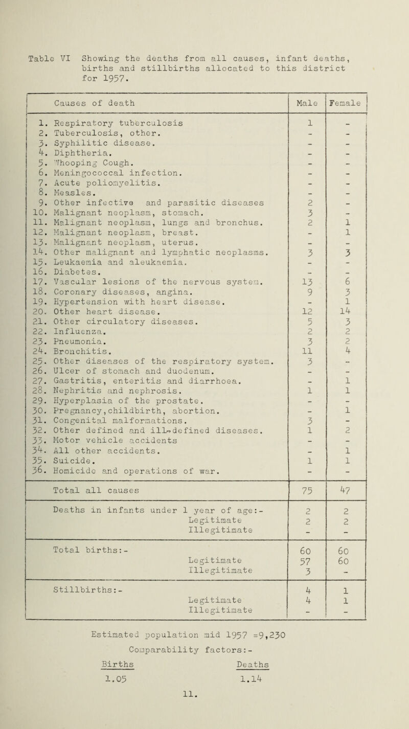 Table VI Showing the deaths from all causes, infant deaths, births and stillbirths allocated to this district for 1957. j Causes of death Male Female i 1. Respiratory tuberculosis 1 2. Tuberculosis, other. - - 3. Syphilitic disease. ~ - 4. Diphtheria. - - 5. ’’/hooping Cough. - - 6. Meningococcal infection. - - 7. Acute poliomyelitis. ~ - 8. Measles. - - 9. Other infective and parasitic diseases 2 - 10. Malignant neoplasm, stomach. 3 - 11. Malignant neoplasm, lungs and bronchus. 2 1 12. Malignant neoplasm, breast. - 1 13. Malignant neoplasm, uterus. - - 14. Other malignant and lymphatic neoplasms. 3 3 15- Leukaemia and aleukaemia. - - 16. Diabetes. - - 17. Vascular lesions of the nervous system. 13 6 18. Coronary diseases, angina. 9 3 19. Hypertension with heart disease. - 1 20. Other heart disease. 12 14 21. Other circulatory diseases. 5 3 22. Influenza. 2 2 23. Pneumonia. 3 2 24. Bronchitis. 11 4 25. Other diseases of the respiratory system. 3 - 26. Ulcer of stomach and duodenum. - - 27. Gastritis, enteritis and diarrhoea. - 1 28. Nephritis and nephrosis. 1 1 29. Hyperplasia of the prostate. - - 30. Pregnancy,childbirth, abortion. - 1 31. Congenital malformations. 3 - 32. Other defined and ill^defined diseases. 1 2 33* Motor vehicle accidents - - 34. All other accidents. - 1 35. Suicide. 1 1 36. Homicide and operations of war. - - Total all causes 75 47 Deaths in infants under 1 year of age:- 2 2 Legitimate 2 2 Illegitimate - - Total births:- 60 60 Legitimate 57 60 Illegitimate 3 - Stillbirths:- 4 1 Legitimate 4 1 Illegitimate - - Estimated population mid 1957 =9,230 Comparability factors:- Births Deaths 1,05 1.14 11.