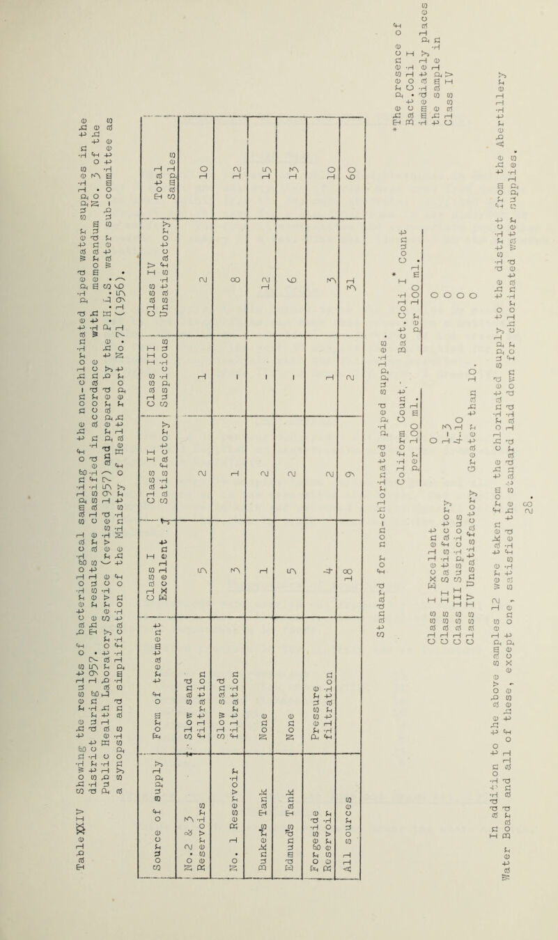 TableXXIV Showing the results of bacteriological sampling of the non-chlorinated piped water supplies in the district during 1957- The results are classified in accordance with memorandum No. 3 of the Public Health Laboratory Service (revised 1957) and prepared by the P.H.L.S. water sub-committee as a synopsis and simplification of the Ministry of Health report No.71 (1956). CO 0 1—1 1—1 cd A -p a 0 cd EH CO Sh 0 -p 0 cd > «H H CO •rH CQ -p CO cd Cd co rH 0 0 — CO H 3 H O H •H 0 CQ •rH CQ Oh Cd CO 1 1 0 O CO >5 O O -P H O H cd tH CO co CO •rH cd -p ! 1 cd 0 co V’b -p 0 H 0 rH CO rH CO 0 cd 0 1—1 X 0 H -p a CD a -p cd CD O -P O a O rH Oh Oh 3 to o CD O o 3 o W5 o OJ OJ oj A CO A CM rH rA O o •rl -P td O -p 1—I H -H CO ‘H 'X} O Oj co £ o “to- co o rl o > o OJ (D • co O CD S K A oX O O •H -P Oj O 3 -p o H 1—I -rl CO ‘H Tj Sh aj to •rl o > o CD CO CD K O A O 1—I o vo VO OJ 1—1 CD o o s o cd Eh co Ti 0 X o 3 CQ OJ UA 0 O O A oj O o 0 -H O -P CQ -P 0 (—I O -H a, 'h M 0 cd Eh CO o 3 a T5 W 0 •H CO 0 hO 0 Sh CO O 0 Ph « 1—i A OJ CX oO co 0 o o 3 O CO I—I cm Crf O 1—1 Ph £ 0 •H O M C 1—1 0 0 ■rl 0 rH CO 1—1 -P Oh > 0 O Cd g M 0 O •rl Cd Oh • Tj CQ CO -P 0 CQ 0 O a 0 cd X cd a -0 1—1 EH pq •rl -P 0 CO 0 ■rl 1—I Oh Oh 3 -p c 0 0 0 • 1—1 a M 0 ■rl 0 r—1 1—1 O O 0 . 0 -P Oh O cd CQ OOOO o c—I CO -P’ 0 0 • cd T3 3 1—1 X 0 0 a -p Oh 0 O •rl 0 1—1 u Oh a 0 1 ; 0 Ch 1—1 O rH -Ct -p T5 O cd 0 cm 0 0 -P •rl 0 0 cd 1—1 Oh O 0 O •rl O 1—1 X 0 0 1 0 CO -p 3 0 -p O O 0 0 cd -h 0 0 cm O 1—1 CO -rl 0 1—1 •H Oh 0 0 -P CO cm 0 cd 3 X CO co T5 w U H cd M M •n H 0 CO CO CO cd CO co to -p cd cd cd CO 1—1 l—1 1—1 0 O O >5 o O -p o CvJ (0 •rl -P Cj CO c & In addition to the above samples 12 were taken from the chlorinated supply to the district from the Abertillery Water Board and all of these, except one, satisfied the standard laid down for chlorinated water supplies.
