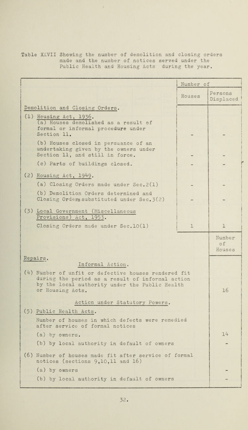 Table XXVII Showing the number of demolition and closing orders made and the number of notices served under the Public Health and Housing Acts during the year. j Number of Houses ! Persons Displaced 1 Demolition and Closing Orders. I (1) Housing Act, 1936. (a) Houses demolished as a result of formal or informal procedure under Section 11. 1 ; (b) Houses closed in persuance of an undertaking given by the owners under Section 11, and still in force. j 1 — (c) Parts of buildings closed. - r (2) Housing Act, 19^9. (a) Closing Orders made under Sec.2(1) - (b) Demolition Orders determined and Closing Orders substituted under Sec.3(2) j - (3) Local Government (Miscellaneous Provisions) Act, 1953. Closing Orders made under Sec.10(1) i i Number of Houses Repairs. Informal Action. (k) Number of unfit or defective houses rendered fit during the period as a result of informal action by the local authority under the Public Health ! or Housing Acts. 16 Action under Statutory Powers. (5) Public Health Acts. Number of houses in which defects were remedied after service of formal notices (a) by owners. Ik (b) by local authority in default of owners - (6) Number of houses made fit after service of formal notices (sections 9»10,11 and 16) (a) by owners - (b) by local authority in default of owners i 1 32.