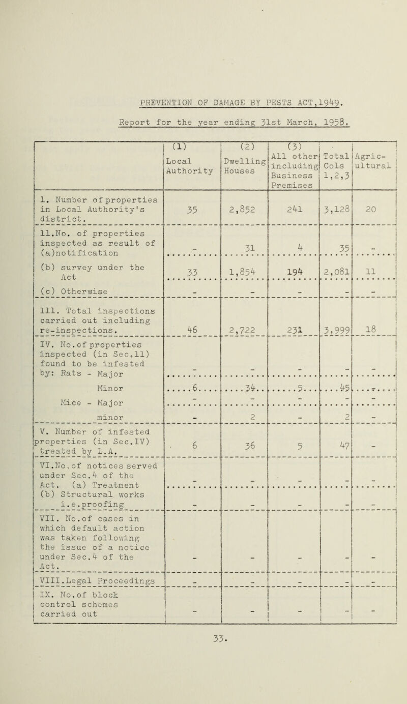 PREVENTION OF DAMAGE BY PESTS ACT,19^9• Report for the year ending J>lst March, 1938. (1) Local Authority (2) Dwelling Houses (3) All other including Business Premises Total Cols 1,2,3 i Agric- ultural 1. Number of properties in Local Authority's district. 35 2,852 241 3,128 20 11.No. of properties inspected as result of (a) notification (b) survey under the Act (c) Otherwise 31 4 35 i 33 1,854 194 2,081 11 _ _ _ 1 111. Total inspections carried out including re-inspections. 46 2,722 231 3,999 ri H 00 1 1 IV. No . of properties inspected (in Sec.11) found to be infested by: Rats - Major Minor Mice - Major minor 6 34. . 5. . . 45 , . . . r . . . ,1 1 2 _ 2 - V. Number of infested properties (in Sec.IV) treated by L.A, 6 36 5 47 - VI.No-, of notices served under Sec.4 of the Act. (a) Treatment (b) Structural works i.e.proofing VII. No.of cases in which default action was taken following the issue of a notice under Sec.4 of the Act. i I VIII.Legal Proceedings _zi .... IX. No.of block j control schemes j carried out f J - I .I - ; 33.