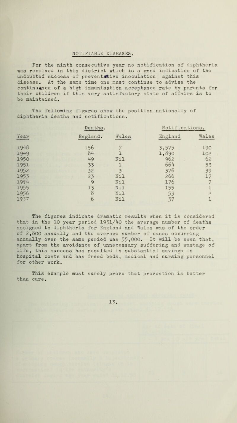 NOTIFIABLE DISEASES. For the ninth consecutive year no notification of diphtheria was received in this district which is a good indication of the undoubted success of preventative inoculation against this disease. At the same time one must continue to advise the continuance of a high immunisation acceptance rate by parents for their children if this very satisfactory state of affairs is to be maintained. The following figures show the position nationally of diphtheria deaths and notifications. Deaths. Notifxca tions. Year England. Wales England Wales 1948 156 7 3,575 190 19^9 84 1 1,890 102 1950 49 Nil 962 62 1951 33 1 664 53 1952 32 3 376 39 1953 23 Nil 266 17 1954 9 Nil 176 7 1955 13 Nil 155 1 1956 8 Nil 53 2 1957 6 Nil 37 1 The figures indicate dramatic results when it is considered that in the 10 year period 1931/40 the average number of deaths assigned to diphtheria for England and Wales was of the order of 2,800 annually and the average number of cases occurring annually over the same period was 55,000. It will be seen that, apart from the avoidance of unnecessary suffering and wastage of life, this success has resulted in substantial savings in hospital costs and has freed beds, medical and nursing personnel for other work. This example must surely prove that prevention is better than cure. 13.