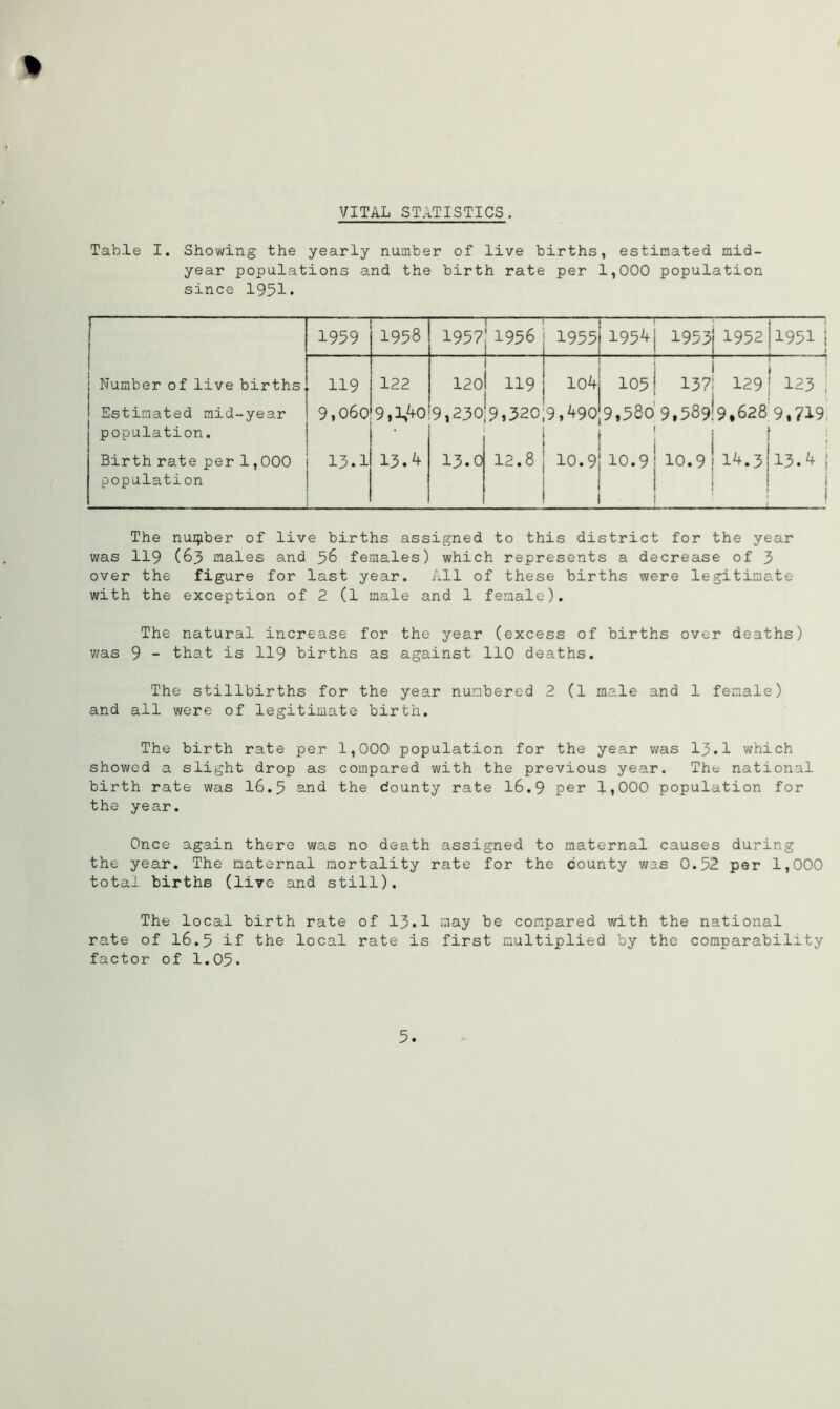 VITAL STATISTICS. Table I. Showing the yearly number of live births, estimated mid- year populations and the birth rate per 1,000 population since 1951. 1951 I i , 123! 9,719. 13.4 ; i 1959 1958 1957 1956 Number of live births 119 122 120l 119 Estimated mid-year 9,060 9,1,40 9,230k 320 population. Birth rate per 1,000 population 13.1 13.4 13.0 12.8 1955 104 1954j 1953 1952 t 105! 137! 129 10.9 ! 10.9 14.3 The number of live births assigned to this district for the year was 119 (63 males and 36 females) which represents a decrease of 3 over the figure for last year. All of these births were legitimate with the exception of 2 (1 male and 1 female). The natural increase for the year (excess of births over deaths) was 9 - that is 119 births as against 110 deaths. The stillbirths for the year numbered 2 (1 male and 1 female) and all were of legitimate birth. The birth rate per 1,000 population for the year was 13*1 which showed a slight drop as compared with the previous year. The national birth rate was 16.5 and the bounty rate 16.9 per 1,000 population for the year. Once again there was no death assigned to maternal causes during the year. The maternal mortality rate for the county was 0.52 per 1,000 total births (live and still). The local birth rate of 13.1 may be compared with the national rate of 16.5 if the local rate is first multiplied by the comparability factor of 1.05.