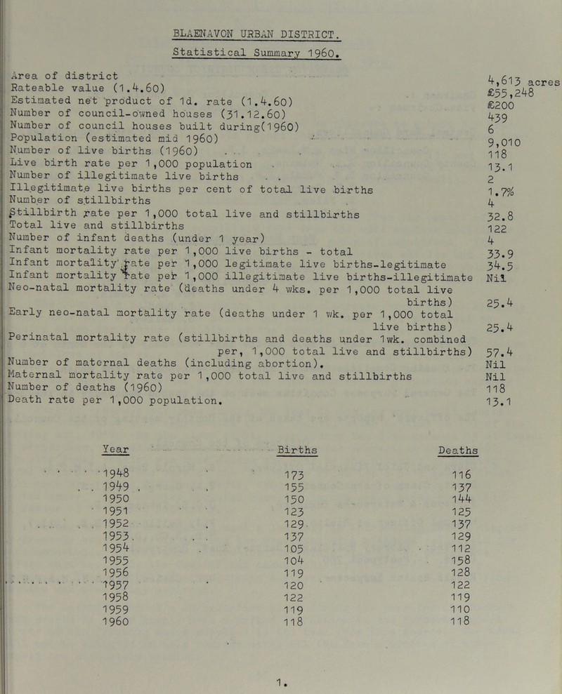 Statistical Summary I960. Area of district Rateable value (1.4.60) Estimated net product of Id. rate (1.4.60) Number of council-owned houses (31.12.6o) Number of council houses built during(l960) Population (estimated mid i960) Number of live births (i960) .... Live birth rate per 1,000 population Number of illegitimate live births . . Illegitimate live births per cent of total live births Number of stillbirths stillbirth rate per 1,000 total live and stillbirths Total live and stillbirths Number of infant deaths (under 1 year) Infant mortality rate per 1,000 live births - total Infant mortality' bate per 1,000 legitimate live births-legitimate Infant mortality rate per 1,000 illegitimate live births-illegitimate Neo-natal mortality rate (deaths under 4 wks. per 1,000 total live births) Early neo-natal mortality rate (deaths under 1 wk. per 1,000 total live births) Perinatal mortality rate (stillbirths and deaths under Iwk. combined per, 1,000 total live and stillbirths) Number of maternal deaths (including abortion). Maternal mortality rate per 1,000 total live and stillbirths Number of deaths (i960) Death rate per 1,000 population. 4,613 acres £35,248 £200 439 6 9,010 118 13.1 2 U7% 4 32.8 122 4 33.9 34.5 Nil 25.4 25.4 57.4 Nil Nil 118 13.1 Year Births Deaths 1948 1949 . 1950 1951 1952 1953. 1954 1955 1956 1957 1958 1959 1960 173 155 150 123 129 137 105 104 119 120 122 119 118 158 128 122 119 110 118 116 137 144 125 137 129 112