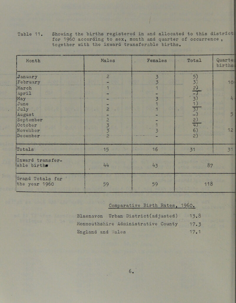 Table 11. Showing the births registered in and allocated to this district for i960 according to sex, month and quarter of occurrence , together with the inward transferable births. Month Males Females Total Quarte. births January 2 3 5) February - 3 3: 10 March 1 1 ?) April - - May - 3 ■ 3) k June — 1 1) July 2 - 1 IT August - - -) 5 September 2 - 2) October 3 1 TT November 3' 3 6) 12 December 2 - 2) Totals 15 16 31 31 Inward transfer- able birth* kk ^3 87 Grand Totals for the year i960 59 59 118 Comparative Birth Rates, Blaenavon Urban Districted justed) Monmouthshire Administrative County England and .Vales I960. 13.8 17.3 17.1