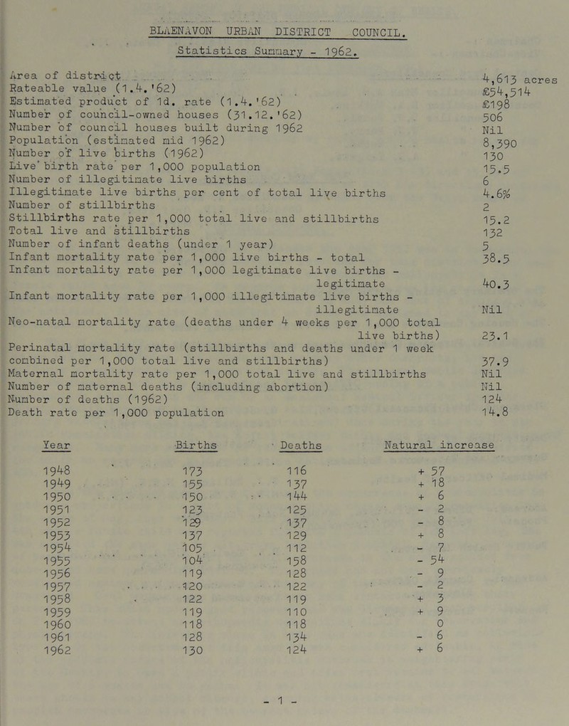 Statistics Summary - 1962, Area of district. ... - - - Rateable value (1.4.'62) Estimated product of Id. rate (1.4.'62) Number of council-owned houses (31.12.’62) Number of council houses built during 1962 Population (estimated mid 1962) Number o'f live births (1962) Live'birth rate per 1,000 population Number of illegitimate live births Illegitimate live births per cent of total live births Number of stillbirths Stillbirths rate per 1,000 total live and stillbirths Total live and stillbirths Number of infant deaths (under 1 year) Infant mortality rate per 1,000 live births - total Infant mortality rate per 1,000 legitimate live births - legitimate Infant mortality rate per 1,000 illegitimate live births - illegitimate Neo-natal mortality rate (deaths under 4 weeks per 1,000 total live births) Perinatal mortality rite (stillbirths and deaths under 1 week combined per 1,000 total live and stillbirths) Maternal mortality rate per 1,000 total live and stillbirths Number of maternal deaths (including abortion) Number of deaths (1962) Death rate per 1,000 population 4,613 acres £34,514 £198 506 Nil 8,390 130 15.5 6 4.6% 2 15.2 132 5 38.5 40.3 Nil 23.1 37.9 Nil Nil 124 14.8 Year ■Births • Deaths Natural increase 1948 173 116 + 57 1949 155 • ■ 137 + 18 1950 • • • - 150 : * 144 + 6 1951 123 125 - 2 1952 129 137 - 8 1953 137 129 + 8 1954 105 112 - 7 1955 104 158 - 54 1956 119 128 - 9 1957 . . ■ 120 122 - 2 1958 122 119 -+ 3 1959 119 110 + 9 I960 118 118 0 1961 128 134 - 6 1962 130 124 + 6