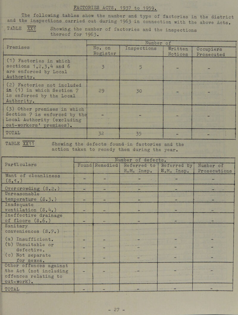 FACTORIES ACTS, 1957 to 1939. The following tables show the number and type of factories in the district and the inspections carried out during 1963 in connection with the above Acts. TABLE XXI Showing the number of factories and the inspections thereof for 1963. Premises Number of No. on Register Inspections Written Notices Occupiers Prosecuted (1) Factories in which sections 1,2,3,4 and 6 are enforced by Local Authority. 3 5 - (2) Factories not included in. (1) in which Section 7 is enforced by the Local Authority. 29 30 - - (3) Other premises in which Section 7 is enforced by the Local Authority (excluding out-workers' premises). .... • r 1 - - - TOTAL 32 1 35 - ; TABLE XX11 Showing the defects found in factories and the action taken to remedy them during the year. Particulars Number of defects. Found Remedied Referred to Referred by Number of H.M. Insp. H.M. Insp. Prosecutions Want of cleanliness (S.l.) - - - - - Overcrowding (S.2.) _ Unreasonable temperature (S.3.) - Inadequate ventilation (S.4.) Ineffective drainage of floors (S.6.) Sanitary conveniences (S.7.) :• •• (a) Insufficient. — - — (b) Unsuitable or ~ . defective, (c) Not separate » • • } • • for sexes. Other offences against the Act (not including — — offences relating to out-work). TOTAL — — .7- -