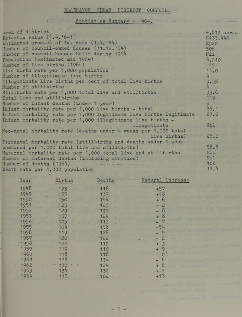 Statistics Summary - 1964. Area of district . • , 4,613 acres Rateable value (1.4. *64)' . £133,445 Estimated product of Id. rate (1.4.’64) £520 Number of council-owned houses (31.12.'64) . 506 Number of council houses built during 1964 Nil Population (estimated mid 1964) 8,210 Number of live births (1964) - 115 Live birth rate per 1,000 population 14.0 Number of illegitimate live births ' ' 4 Illegitimate live births per cent of total live'births 3.5% Number of stillbirths • 4 Stillbirth rate per 1,000 total live and stillbirths 33.6 Total live and stillbirths ' 119 Number of infant deaths (under 1 year) 3 Infant mortality rate per 1,000 live births - total 26.1 Infant mortality rate per 1,000 legitimate live births-legitimate 27.0 Infant mortality rate per 1,000 illegitimate live births - , illegitimate Nil Neo-natal mortality rate (deaths under 4 weeks per 1,000 total live births) 26.0 -Perinatal mortality rate (stillbirths and deaths under 1 week combined per 1,000 total live and stillbirths) 58.8 Maternal mortality rate per 1,000 total live and stillbirths Nil Number of maternal deaths (including abortion) Nil Number of deaths (1964) • - - 102 Death rate per 1,000 population 12.4 Year Births Deaths Natural 1948 173 116 +57 1949 155 137. . +18 1950 150 144 + 6 1951 .123 . 125. . - 2 1952 129 137 - 8 1953 13 7 129. . + 8 1954 105 112 . - 7 1955 104 158 -54 1956 119 128 - 9 1957 120 122 - 2 1958 122 119 + 3 1959 119 110 + 9 I960 118 118 0 1961 128 134 - 6 - 1962 • 130 * - 124 ‘ + 6 1963 134 132 + 2 1964 115 102 +13